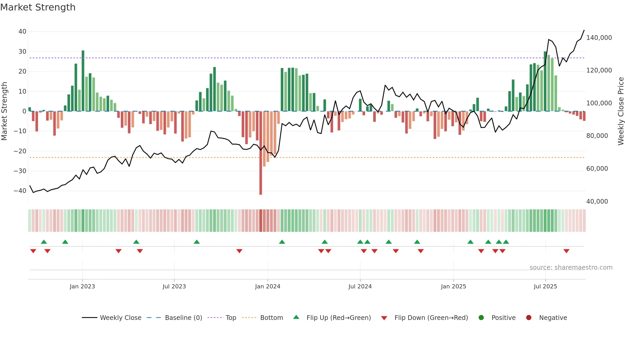 005830 weekly Market Strength chart, closing 2025-09-15.