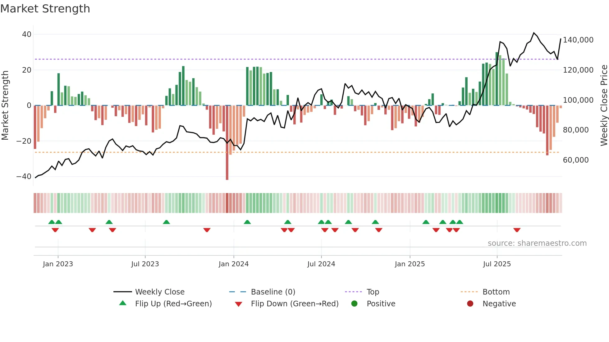 005830 weekly Market Strength chart