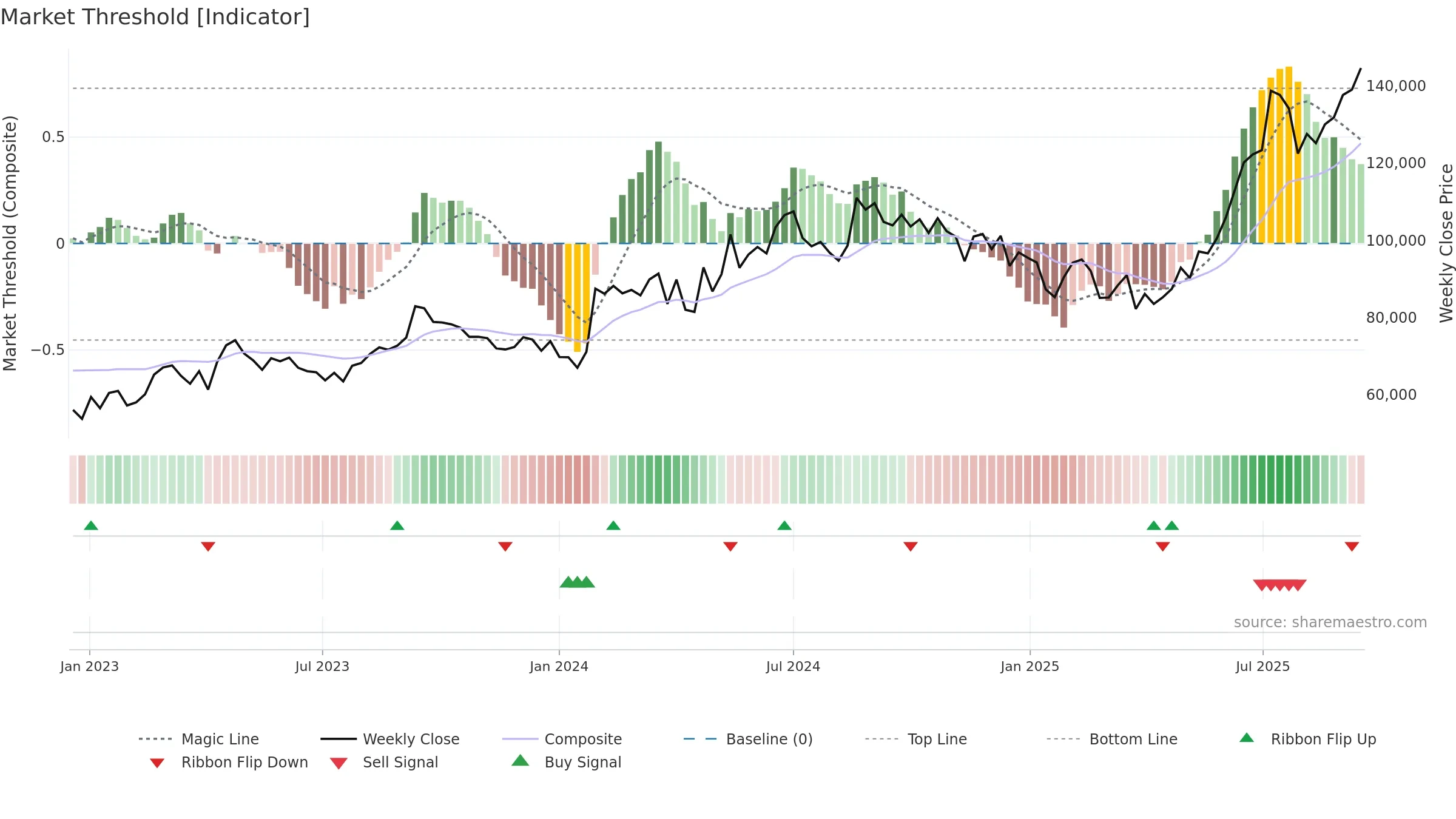 005830 weekly Market Threshold chart, closing 2025-09-15.