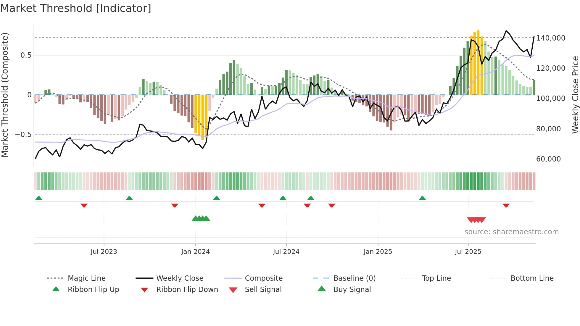005830 weekly Market Threshold chart