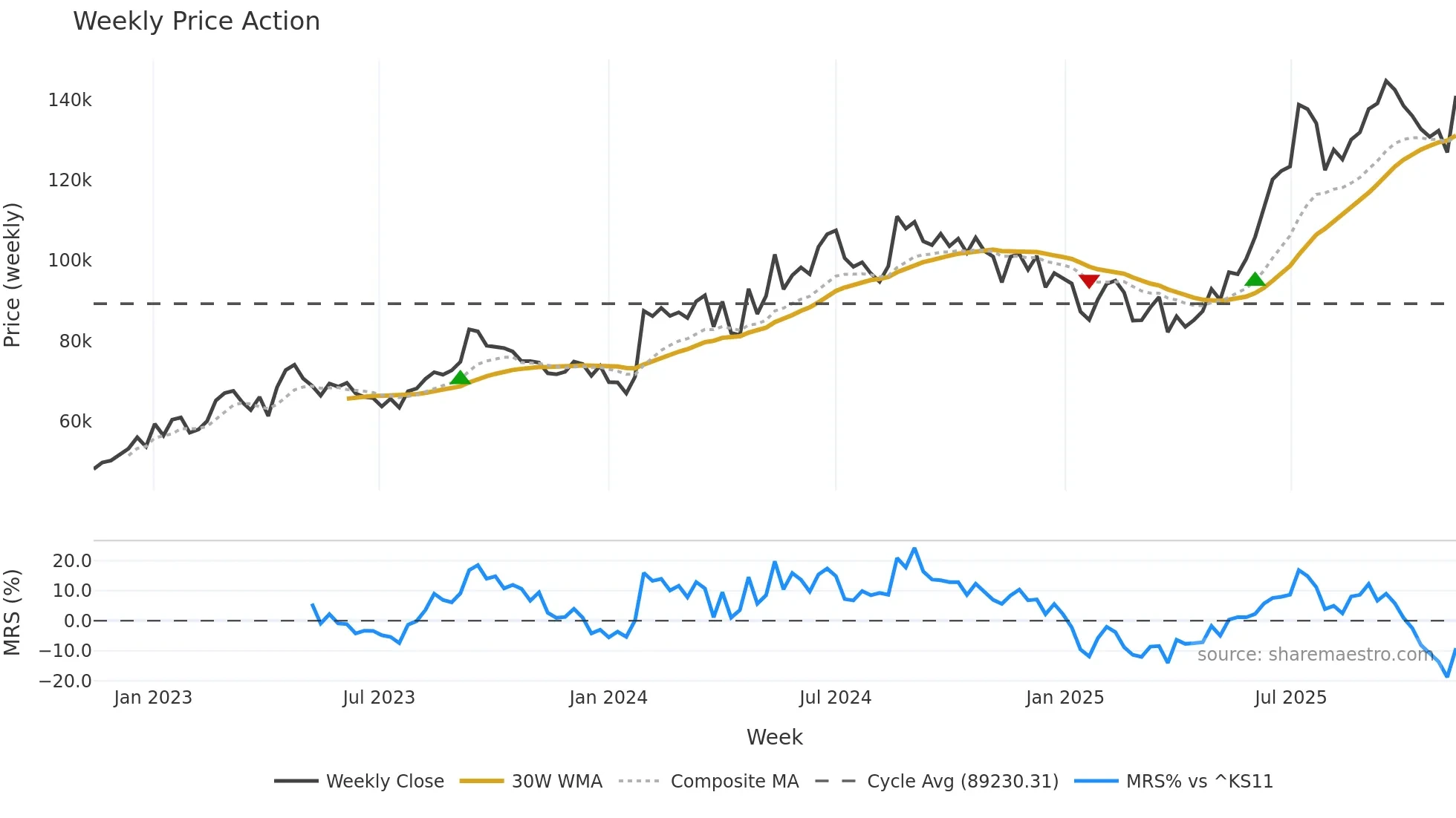 005830 weekly Price Action chart, closing 2025-11-10