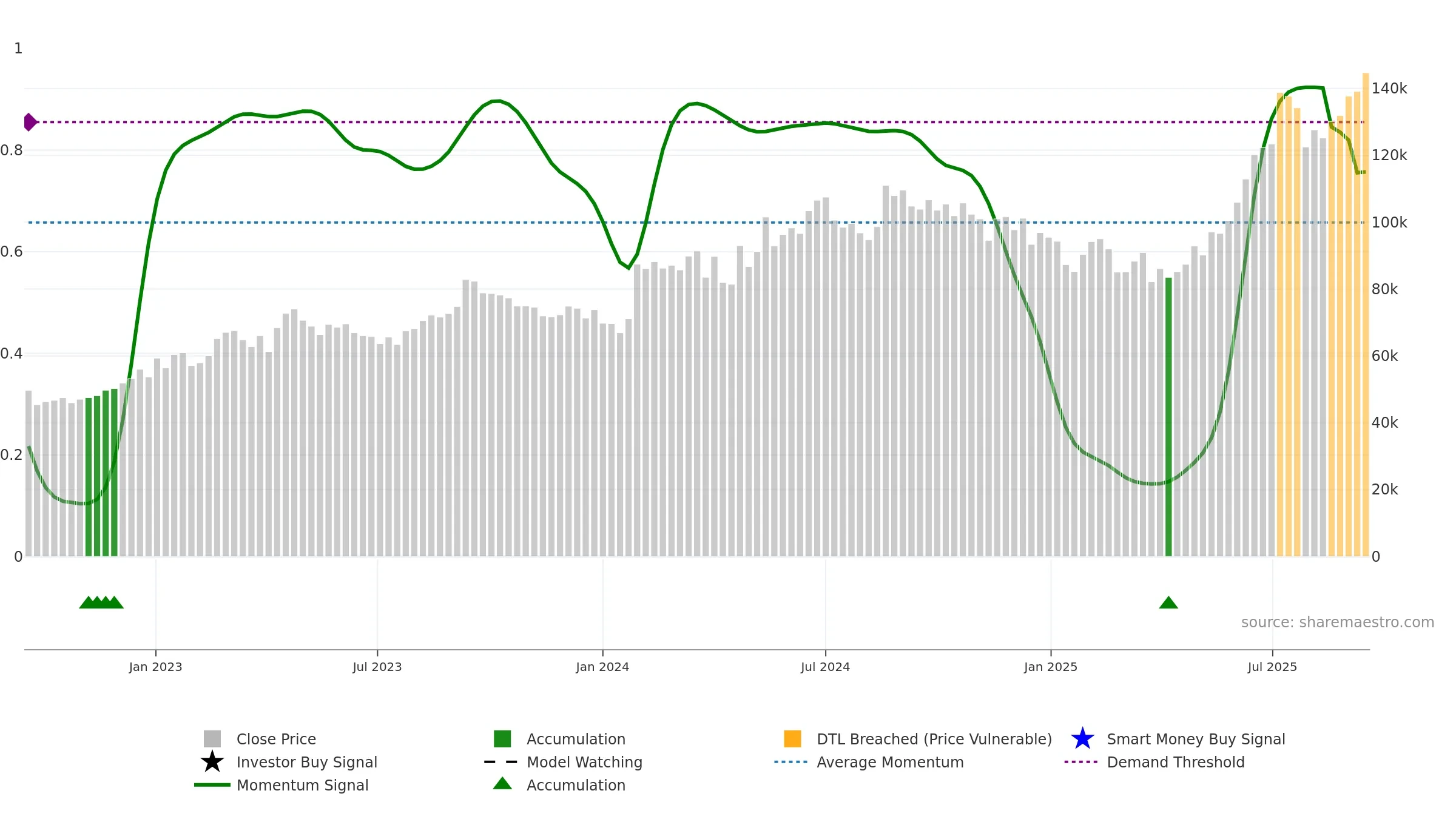 005830 weekly Smart Money chart, closing 2025-09-15.