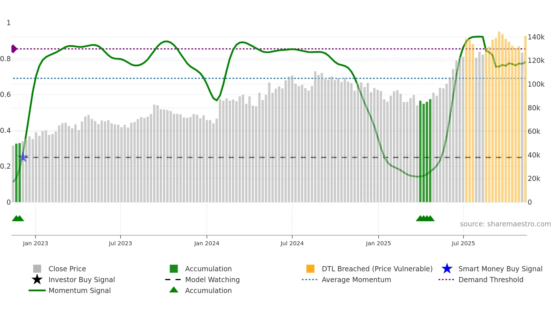 005830 weekly Smart Money chart