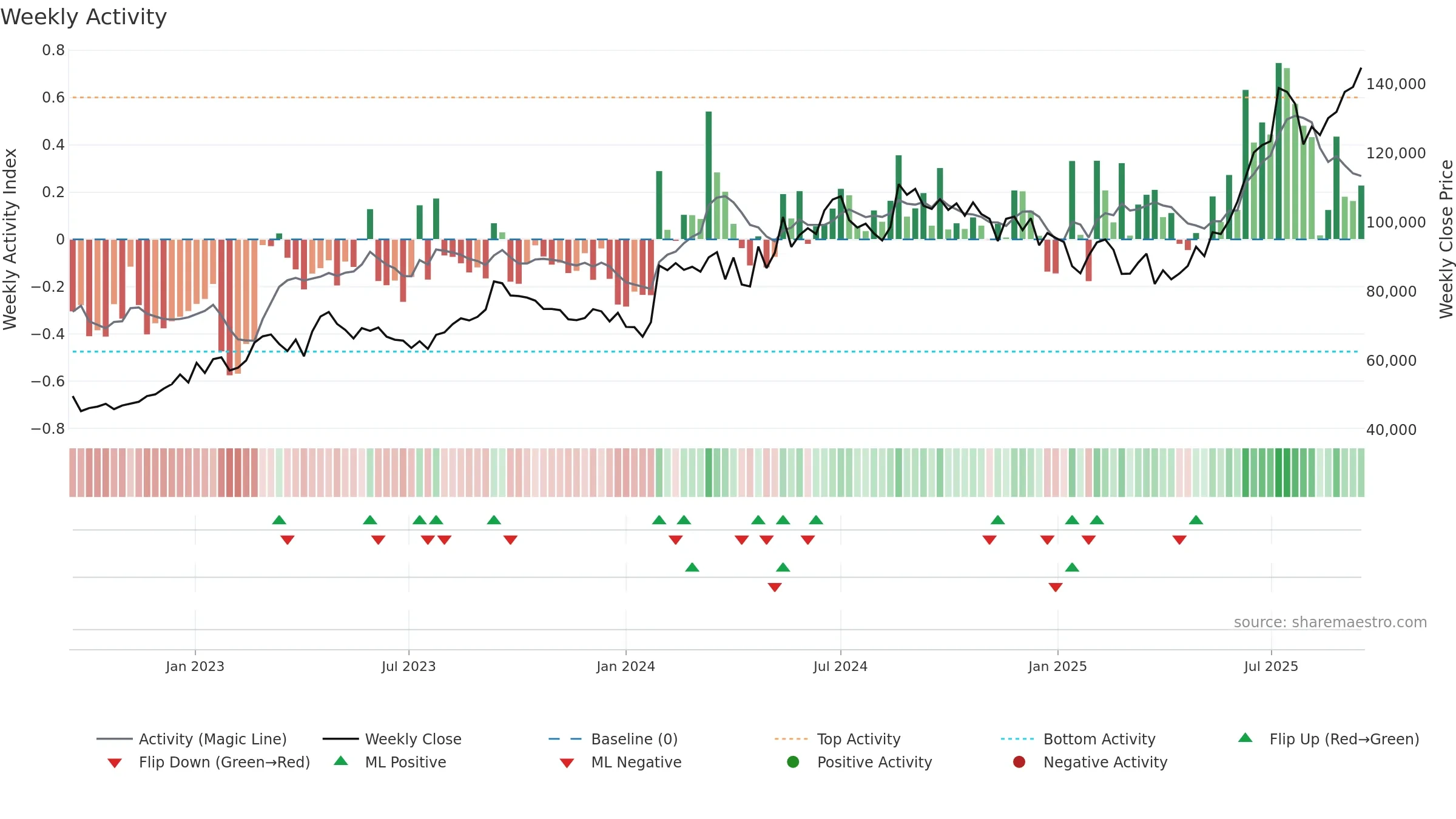 005830 weekly Activity chart, closing 2025-09-15.