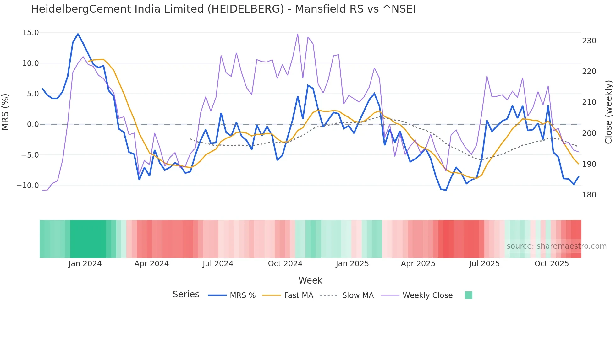 HEIDELBERG Mansfield Relative Strength chart