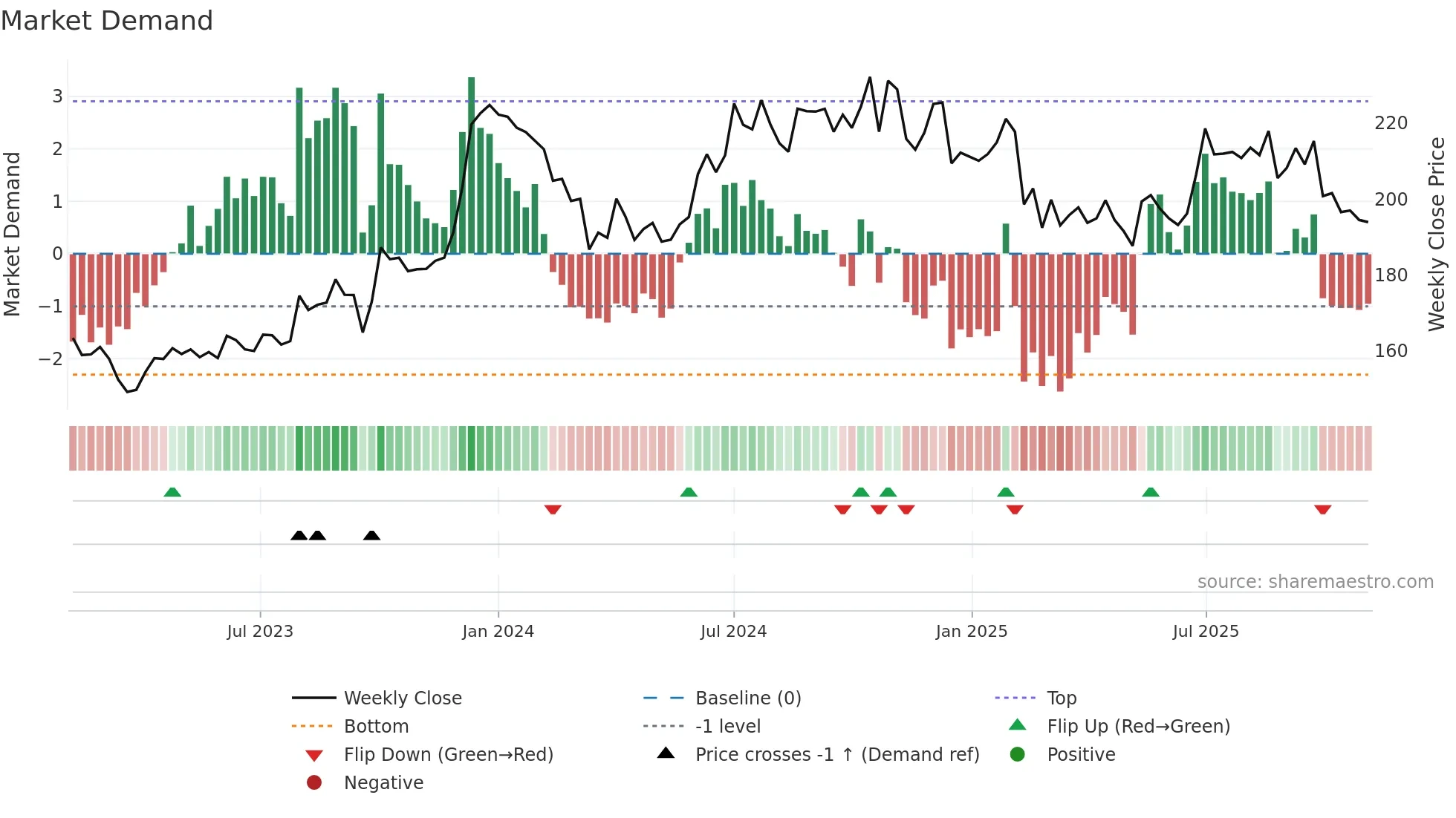 HEIDELBERG weekly Market Demand chart