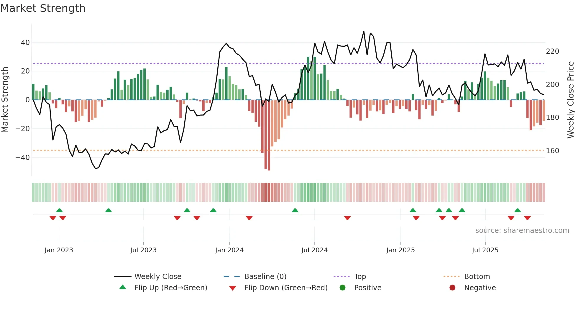 HEIDELBERG weekly Market Strength chart