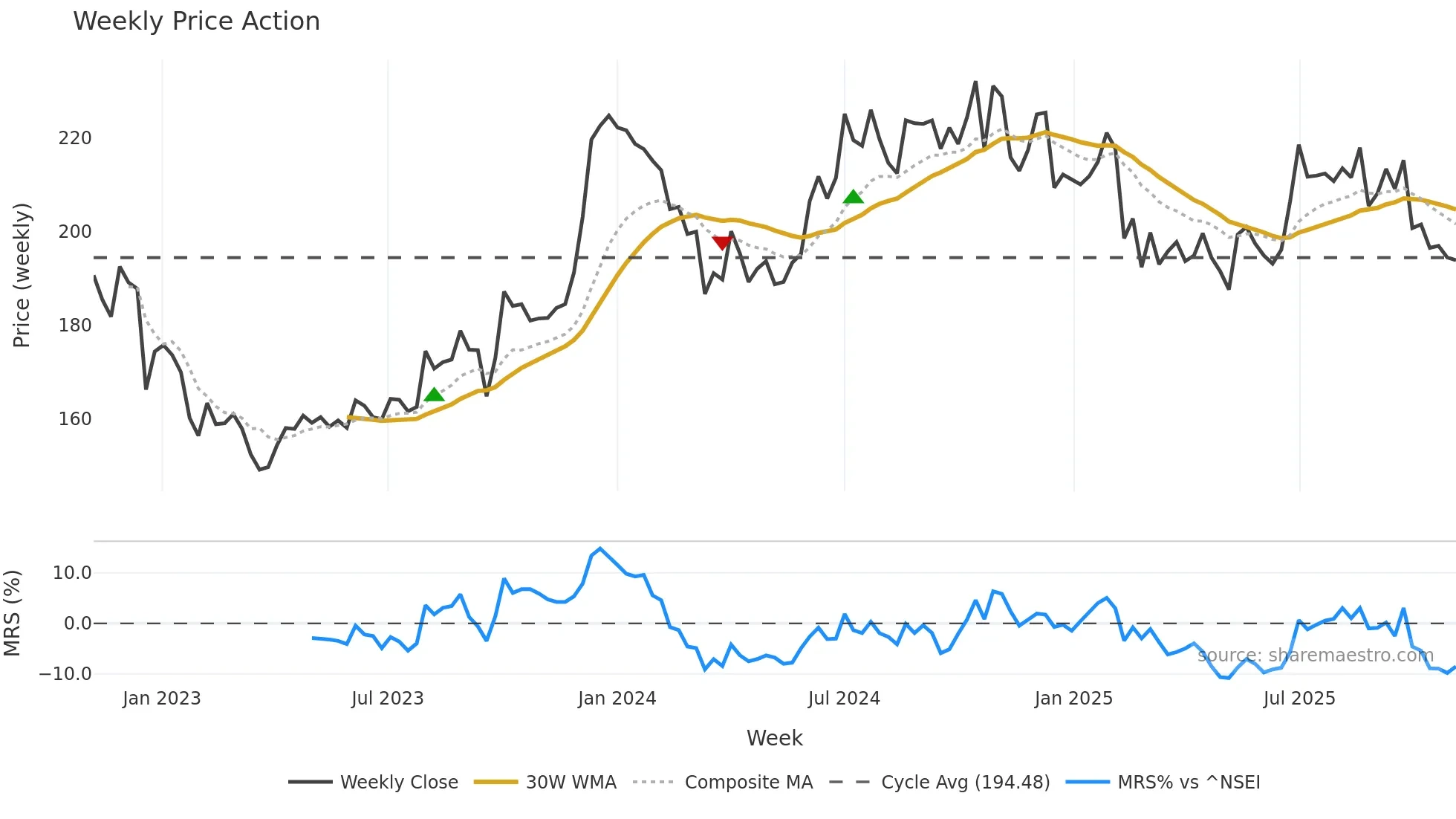 HEIDELBERG weekly Price Action chart, closing 2025-10-27