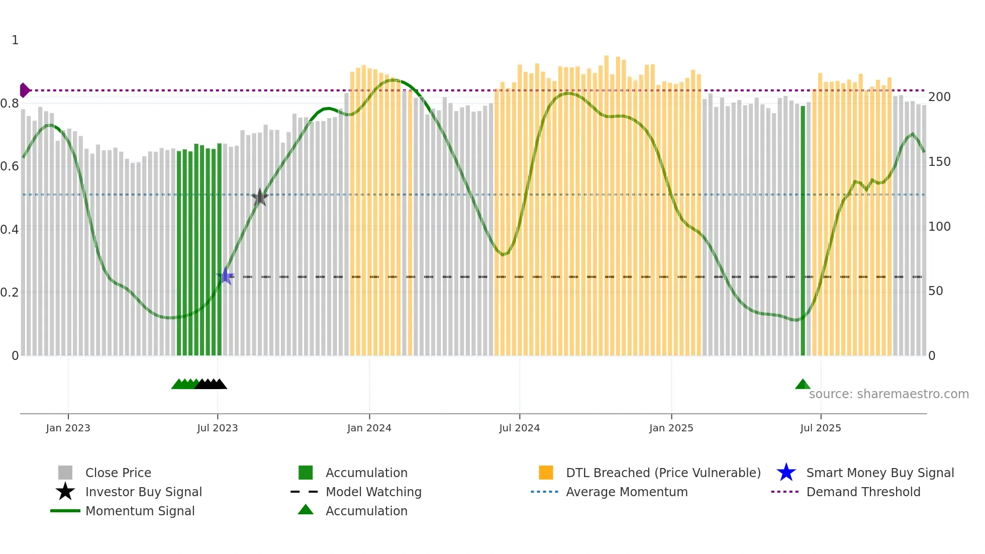 HEIDELBERG weekly Smart Money chart