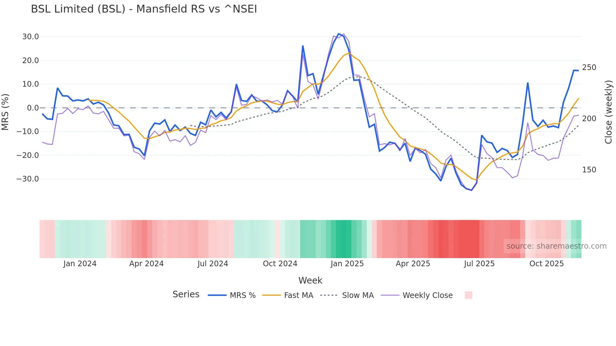 BSL Mansfield Relative Strength chart