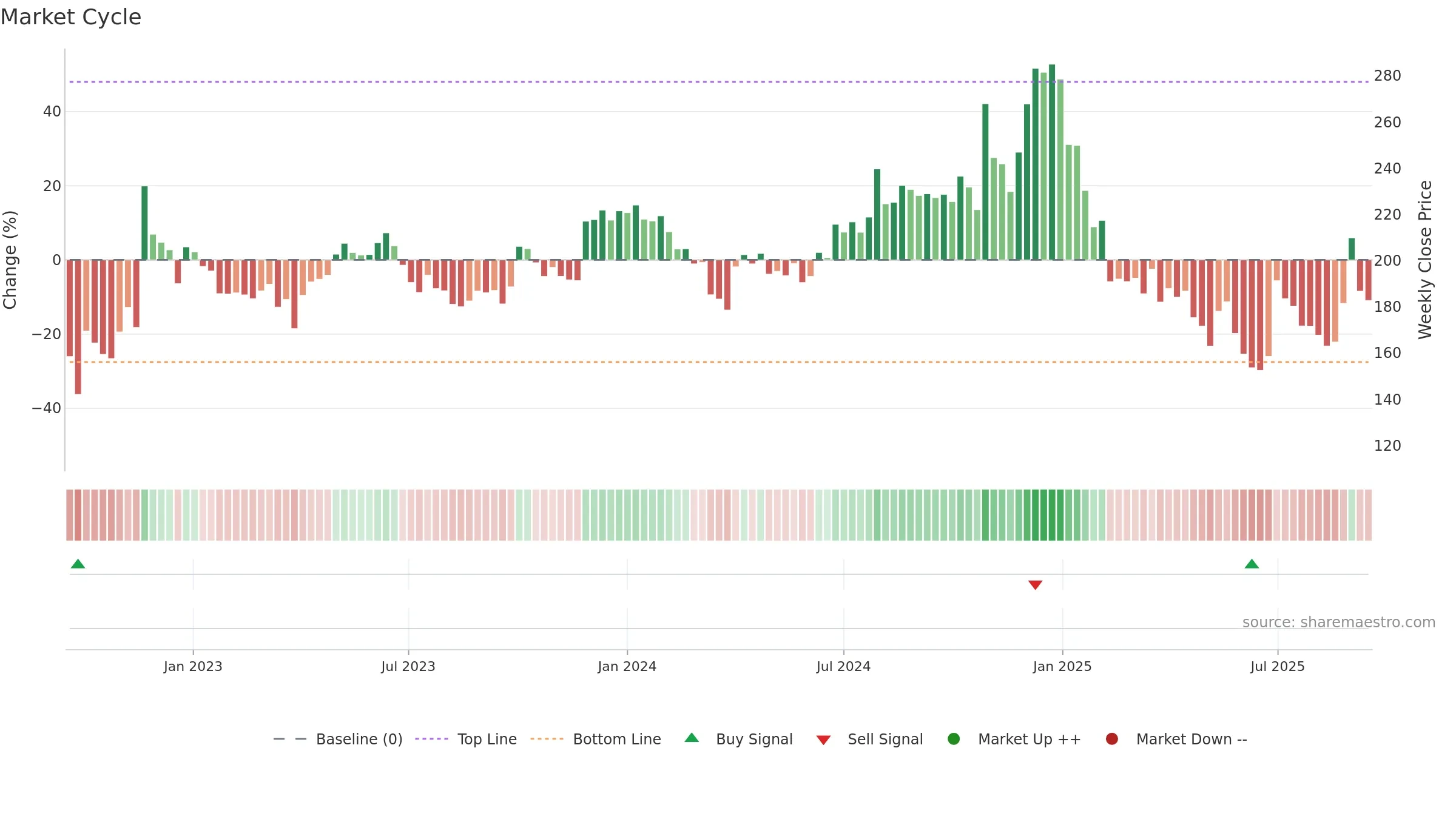 BSL weekly Market Cycle chart, closing 2025-09-15.