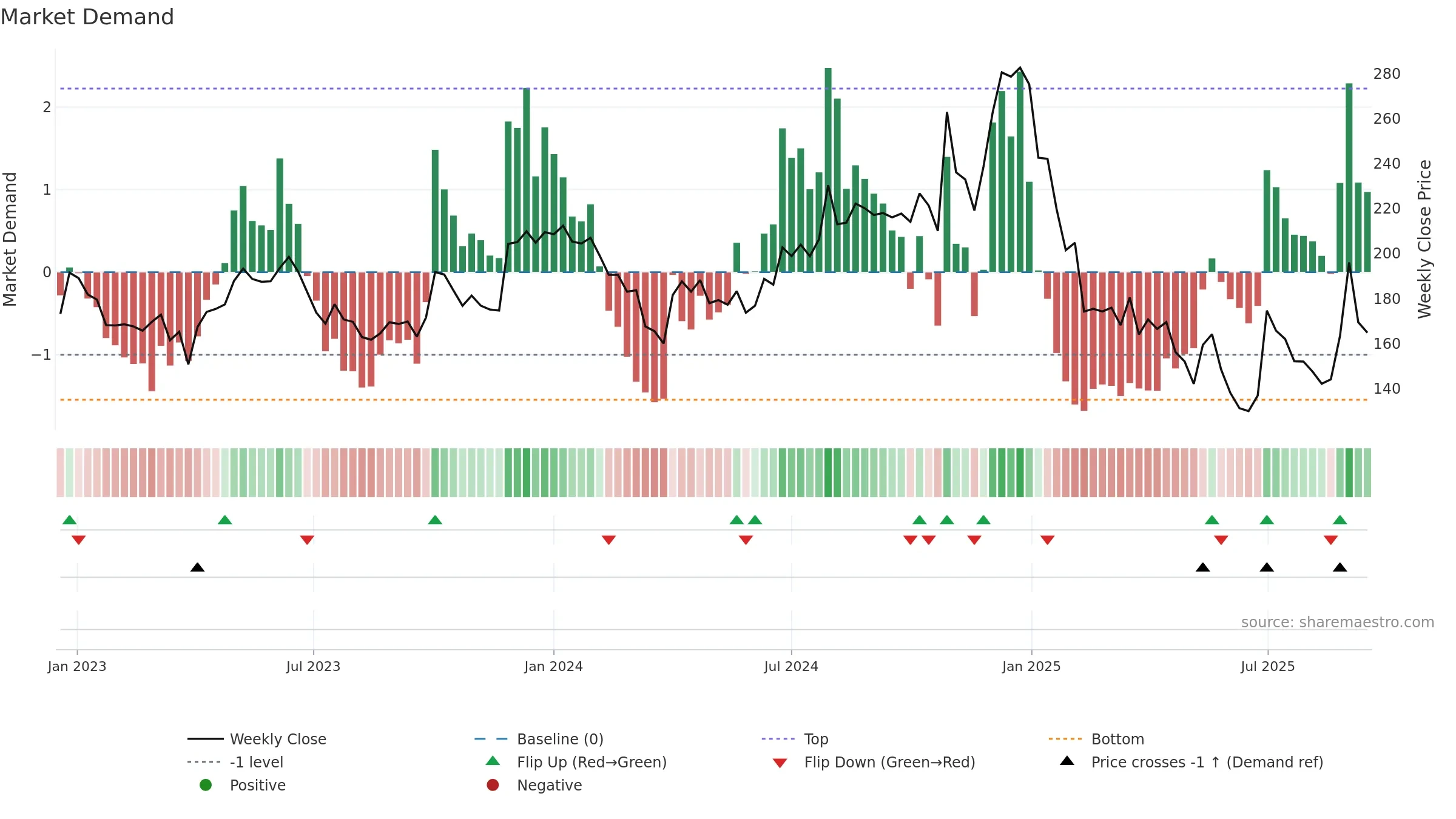 BSL weekly Market Demand chart, closing 2025-09-15.