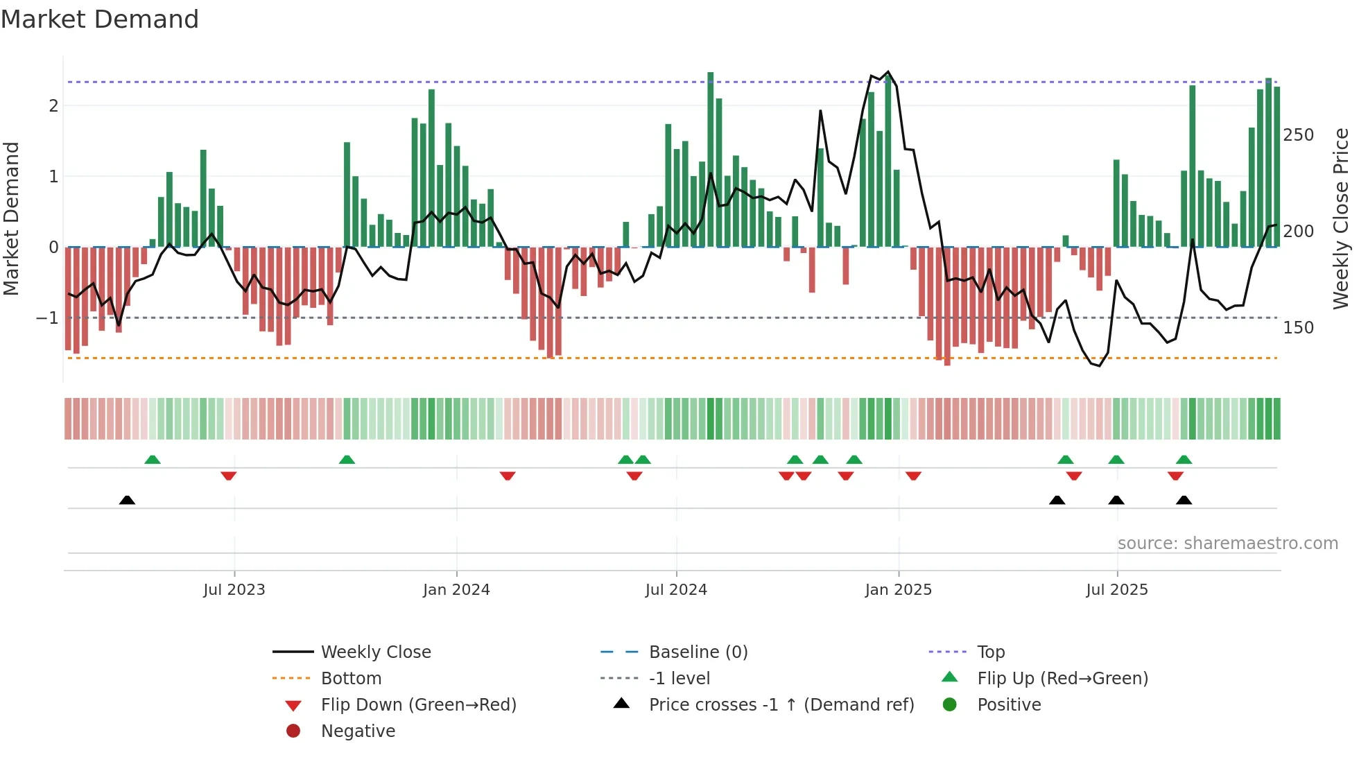 BSL weekly Market Demand chart