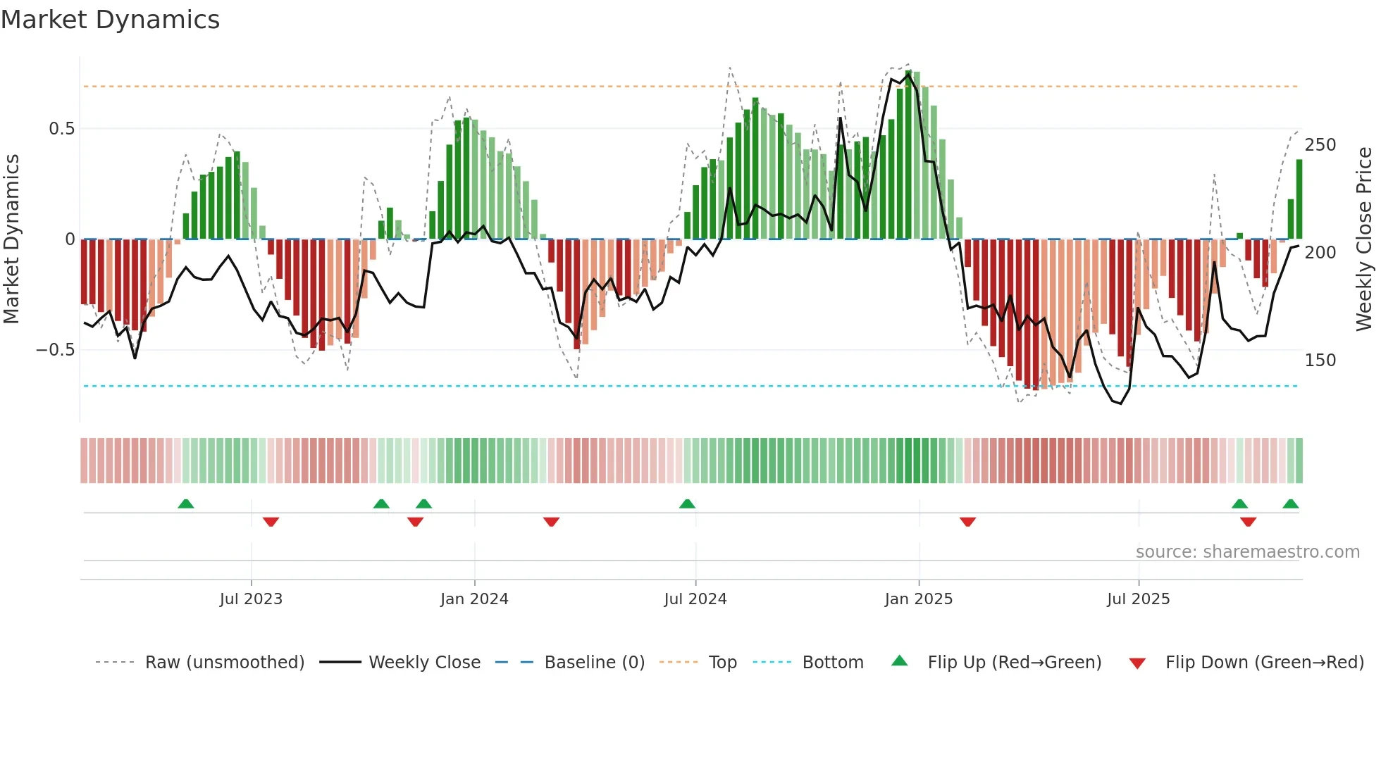 BSL weekly Market Dynamics chart