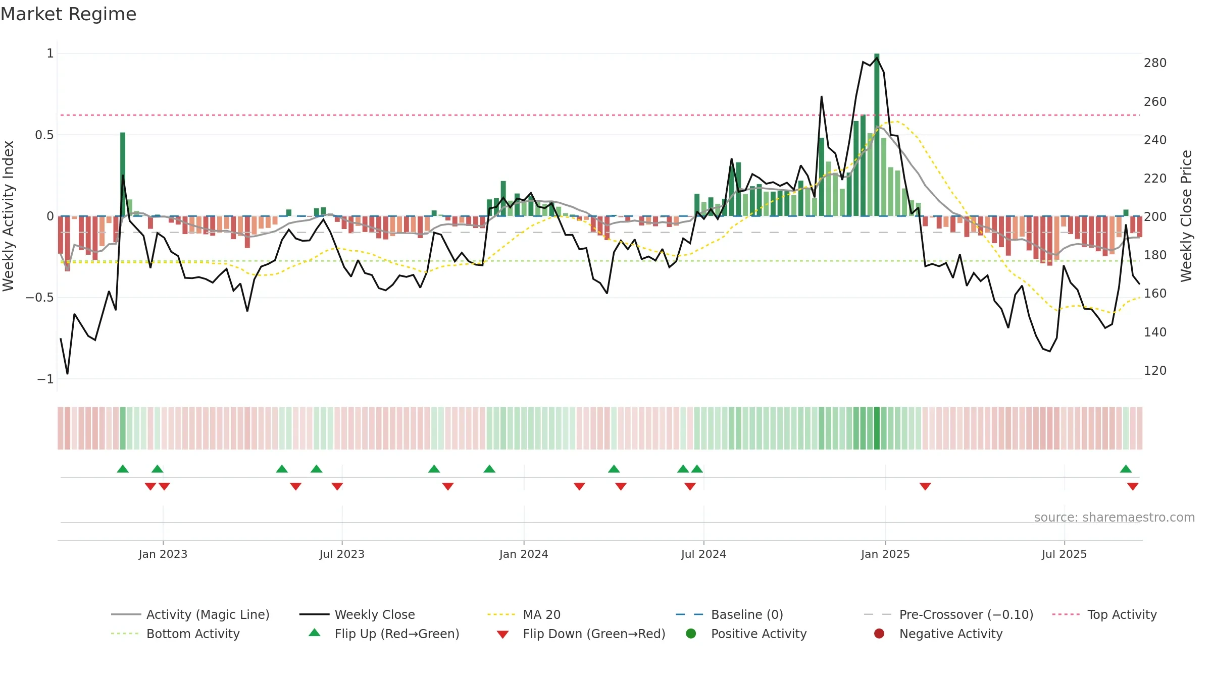 BSL weekly Market Snapshot chart, closing 2025-09-15.