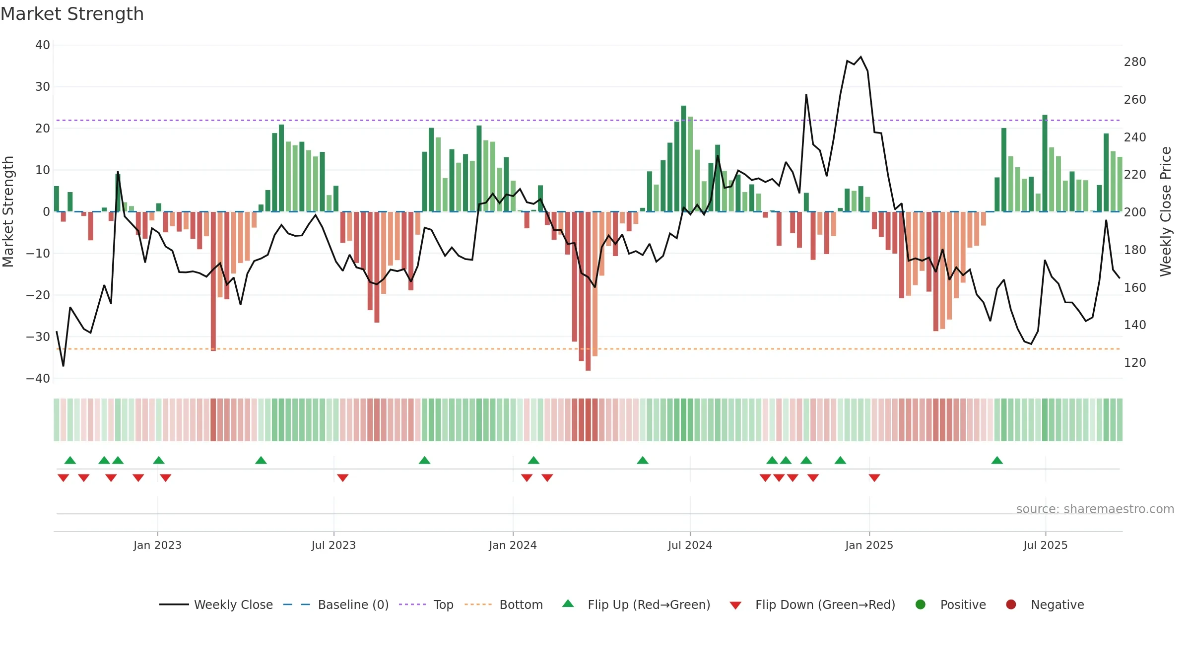 BSL weekly Market Strength chart, closing 2025-09-15.