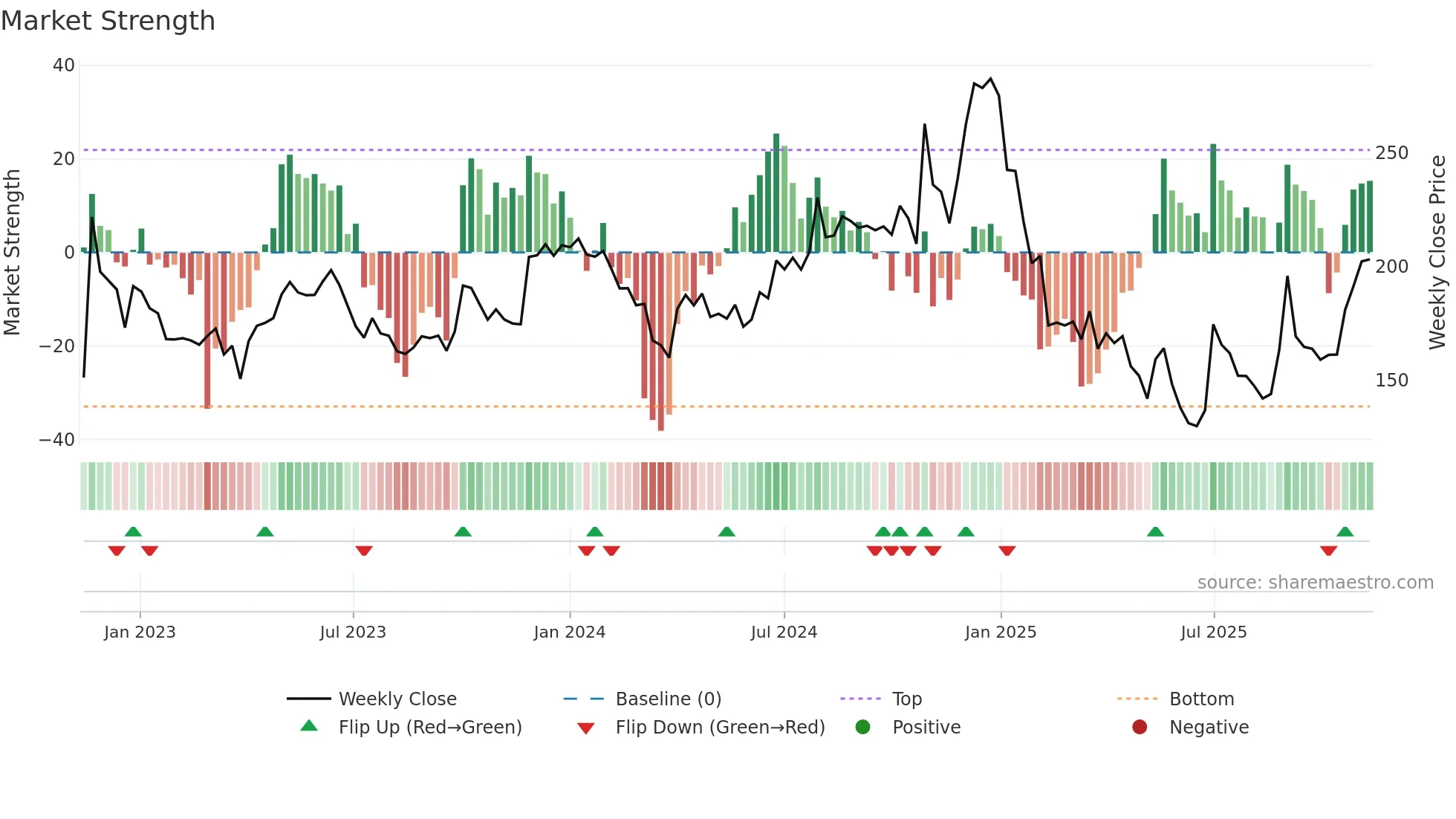 BSL weekly Market Strength chart