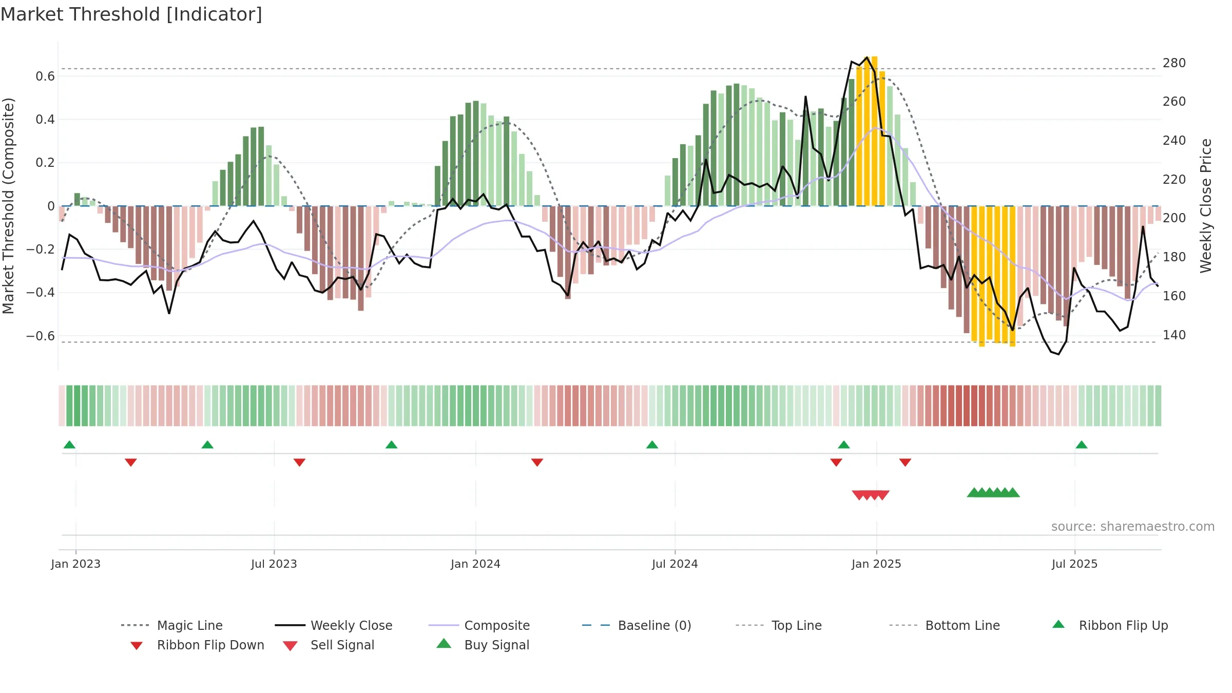 BSL weekly Market Threshold chart, closing 2025-09-15.