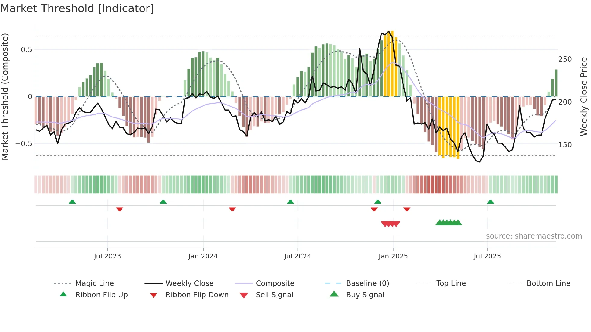 BSL weekly Market Threshold chart