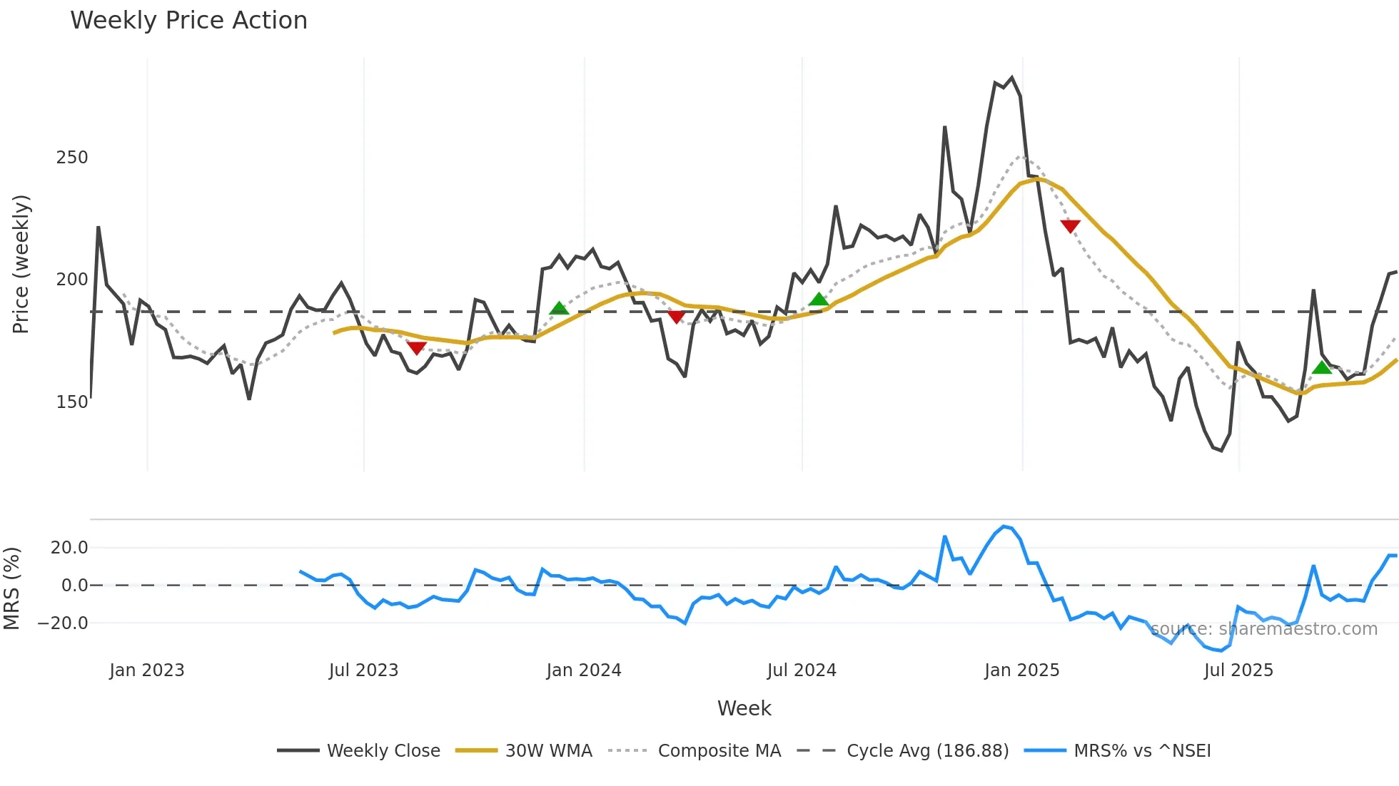 BSL weekly Price Action chart, closing 2025-11-10