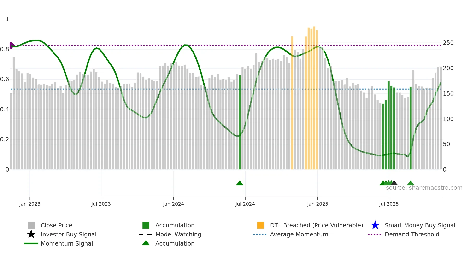 BSL weekly Smart Money chart