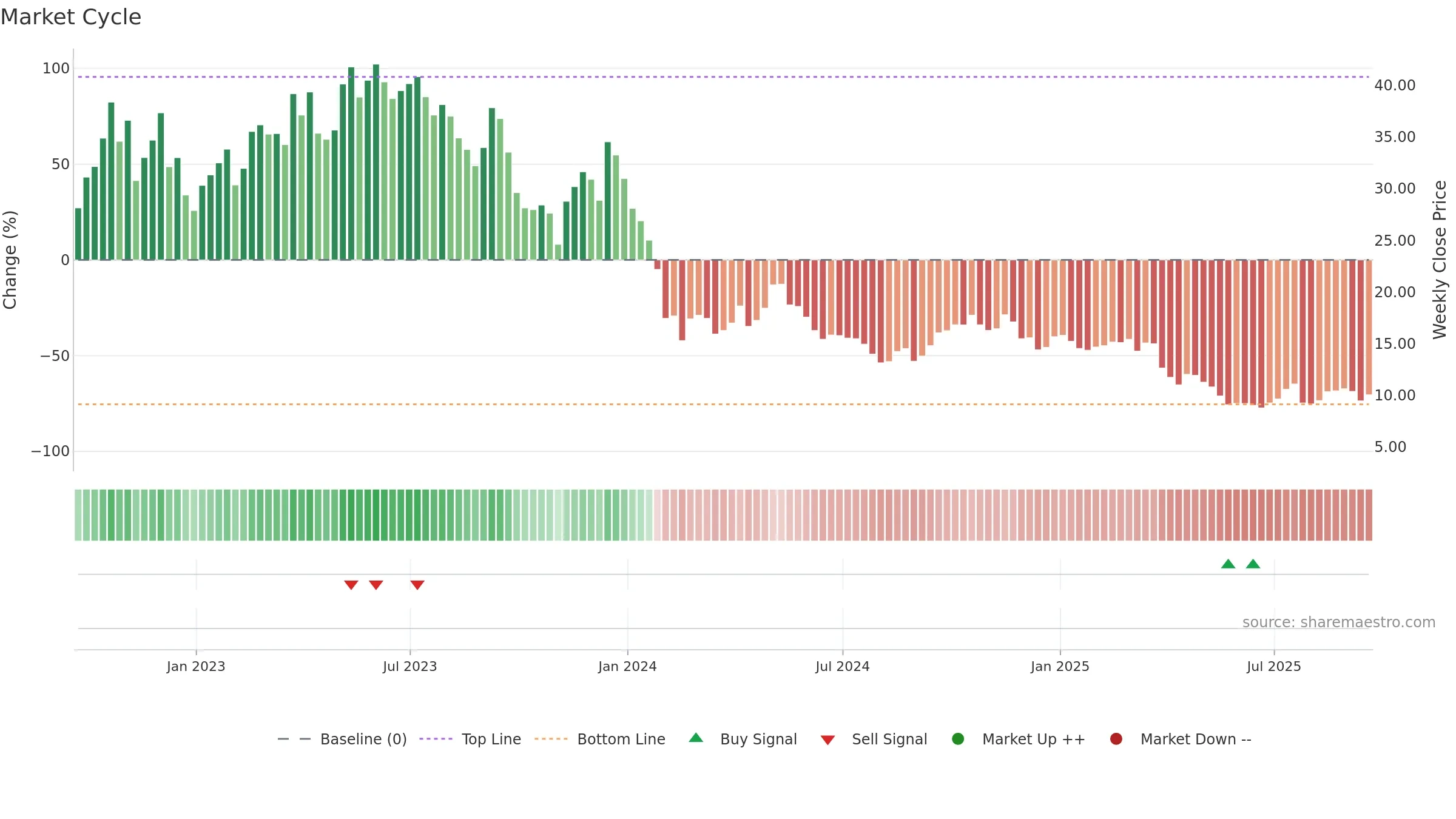 SGML weekly Market Cycle chart, closing 2025-09-19.