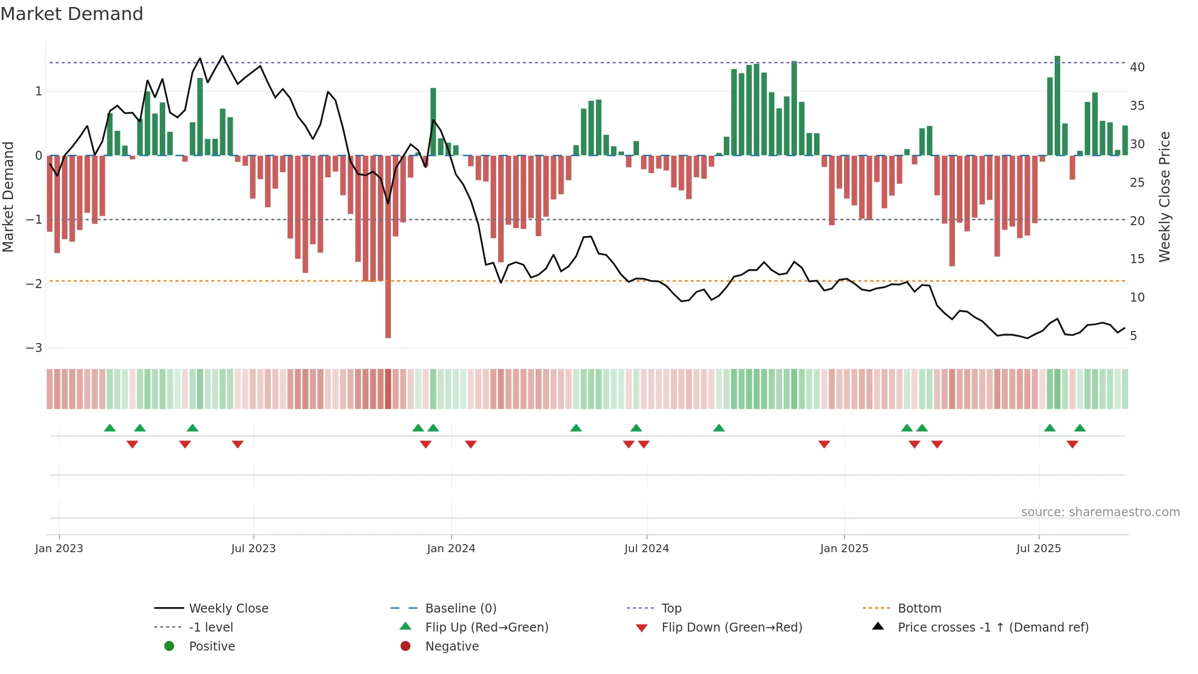 SGML weekly Market Demand chart, closing 2025-09-19.