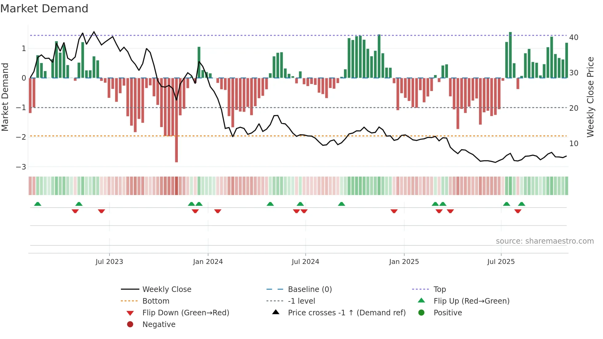 SGML weekly Market Demand chart