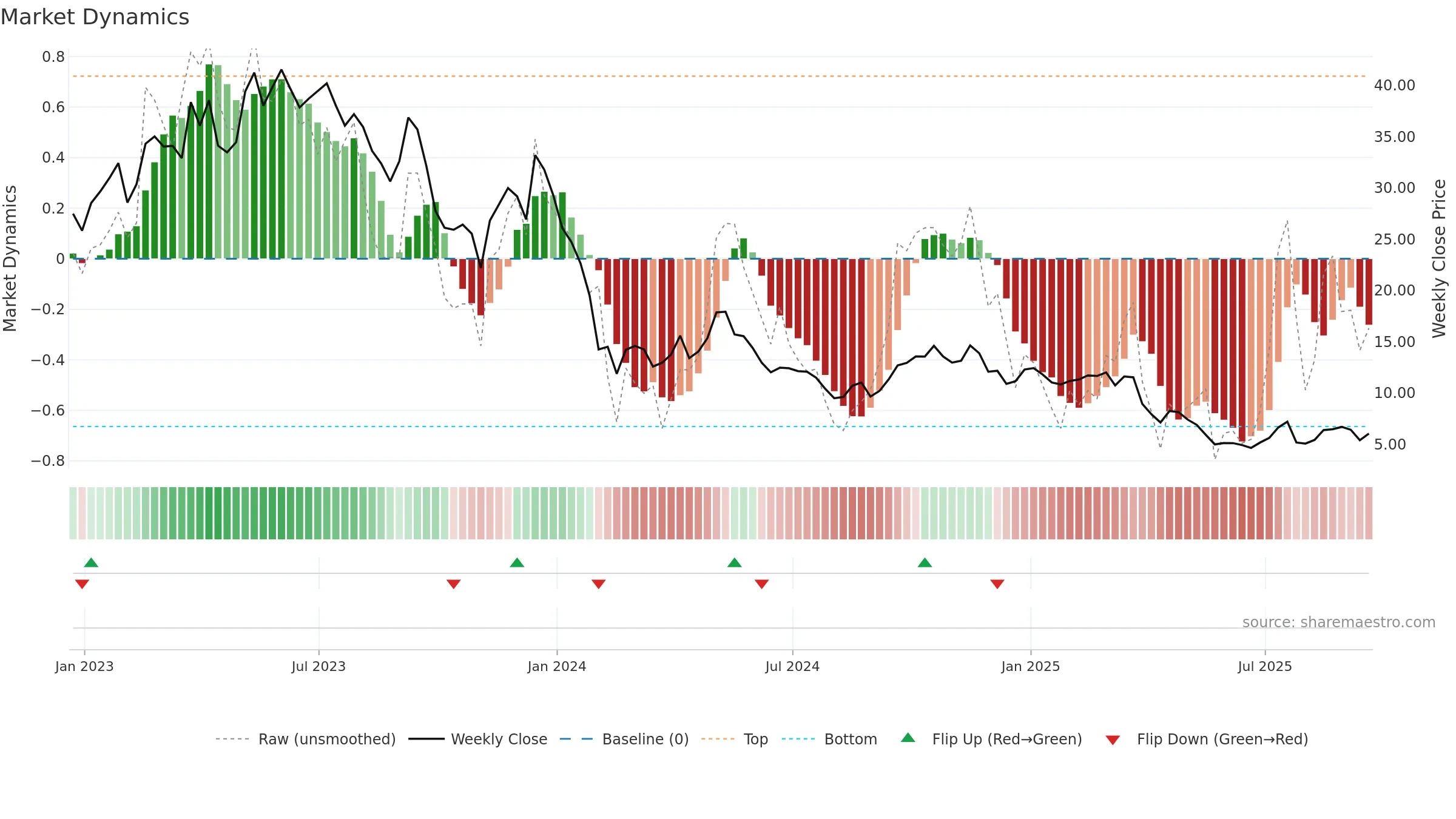 SGML weekly Market Dynamics chart, closing 2025-09-19.