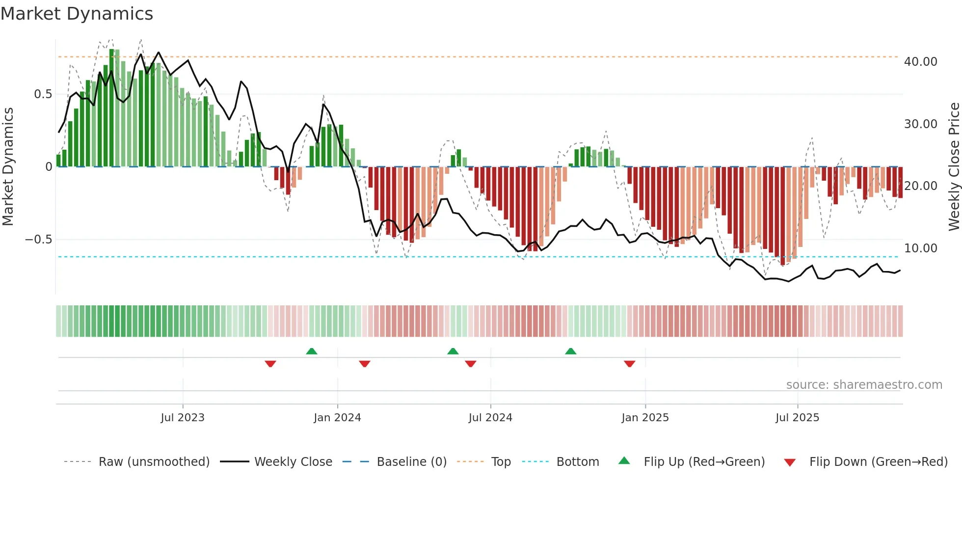 SGML weekly Market Dynamics chart