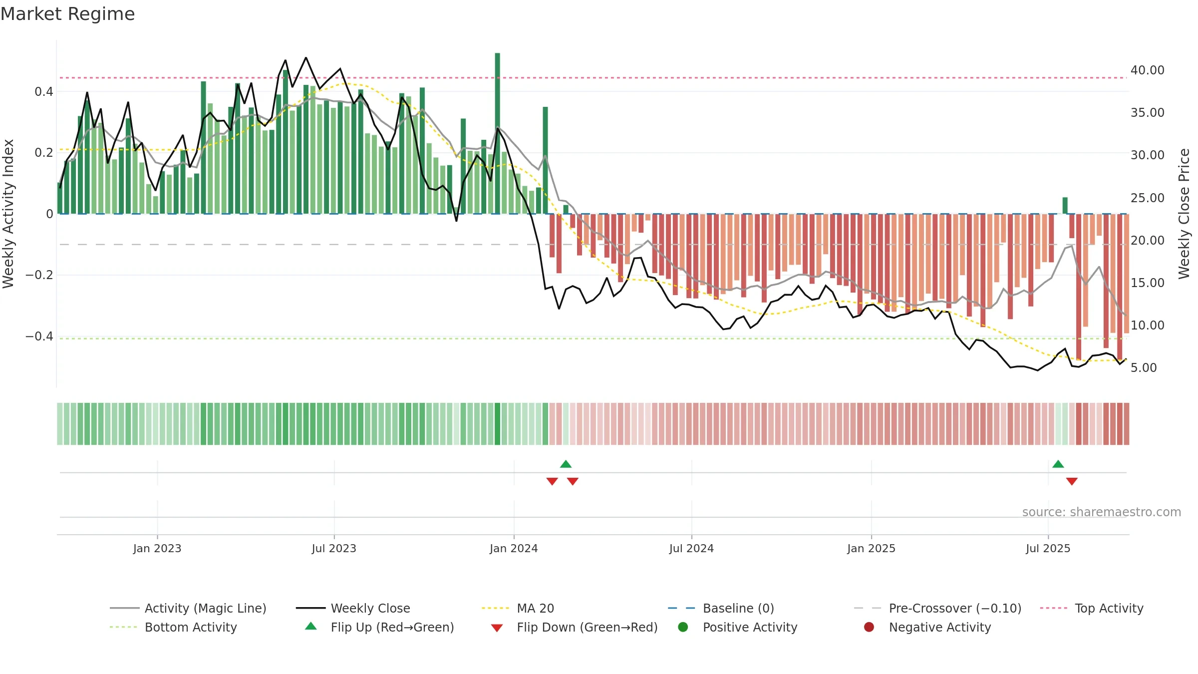SGML weekly Market Snapshot chart, closing 2025-09-19.