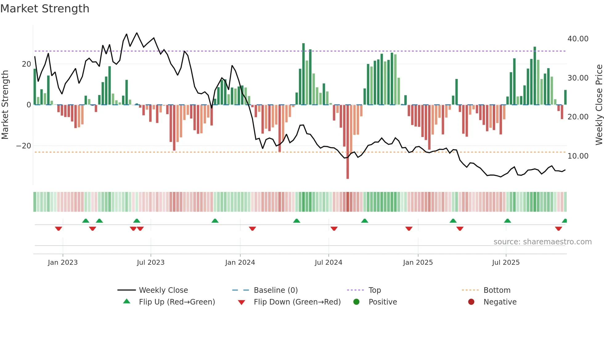 SGML weekly Market Strength chart