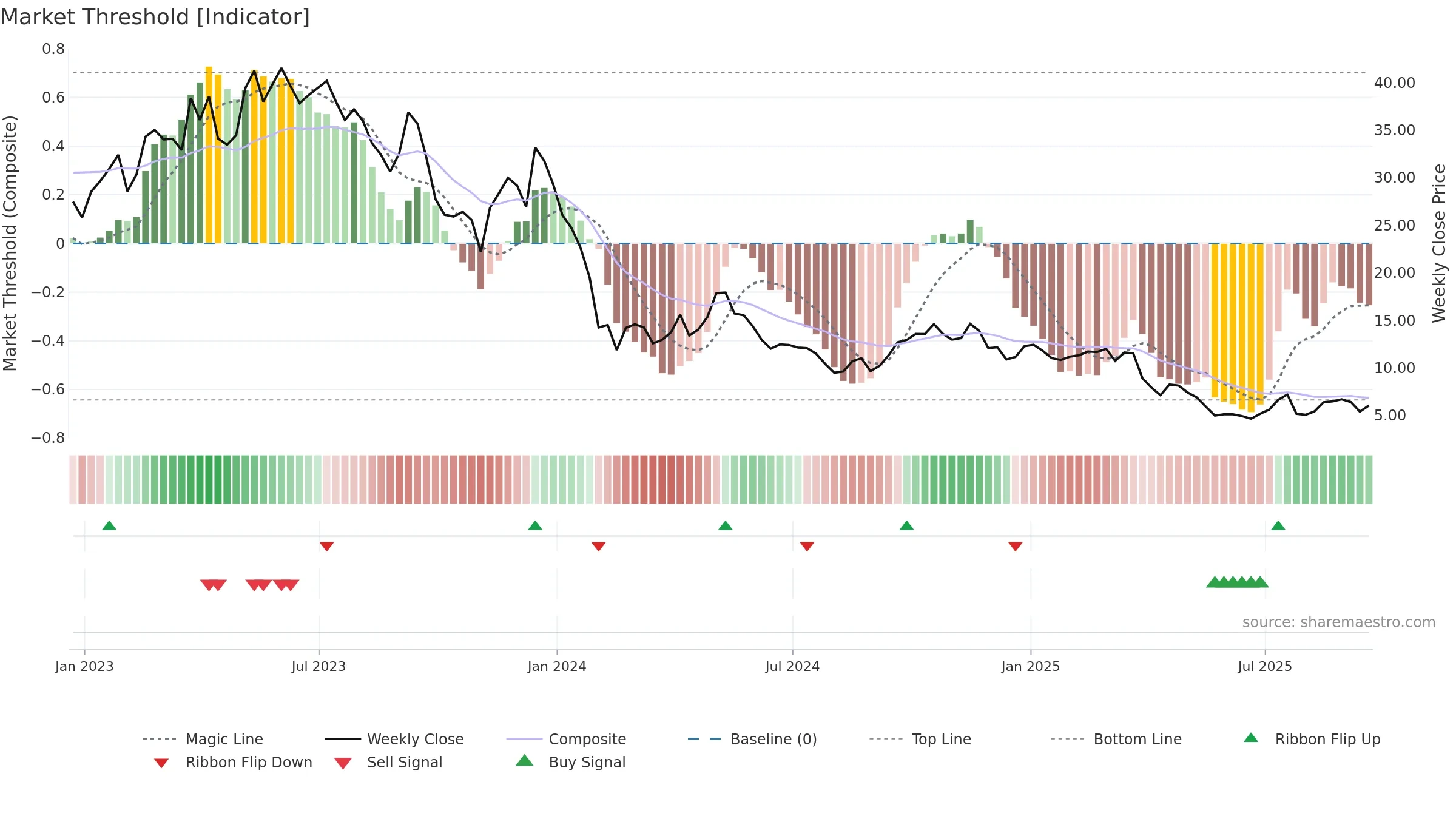 SGML weekly Market Threshold chart, closing 2025-09-19.