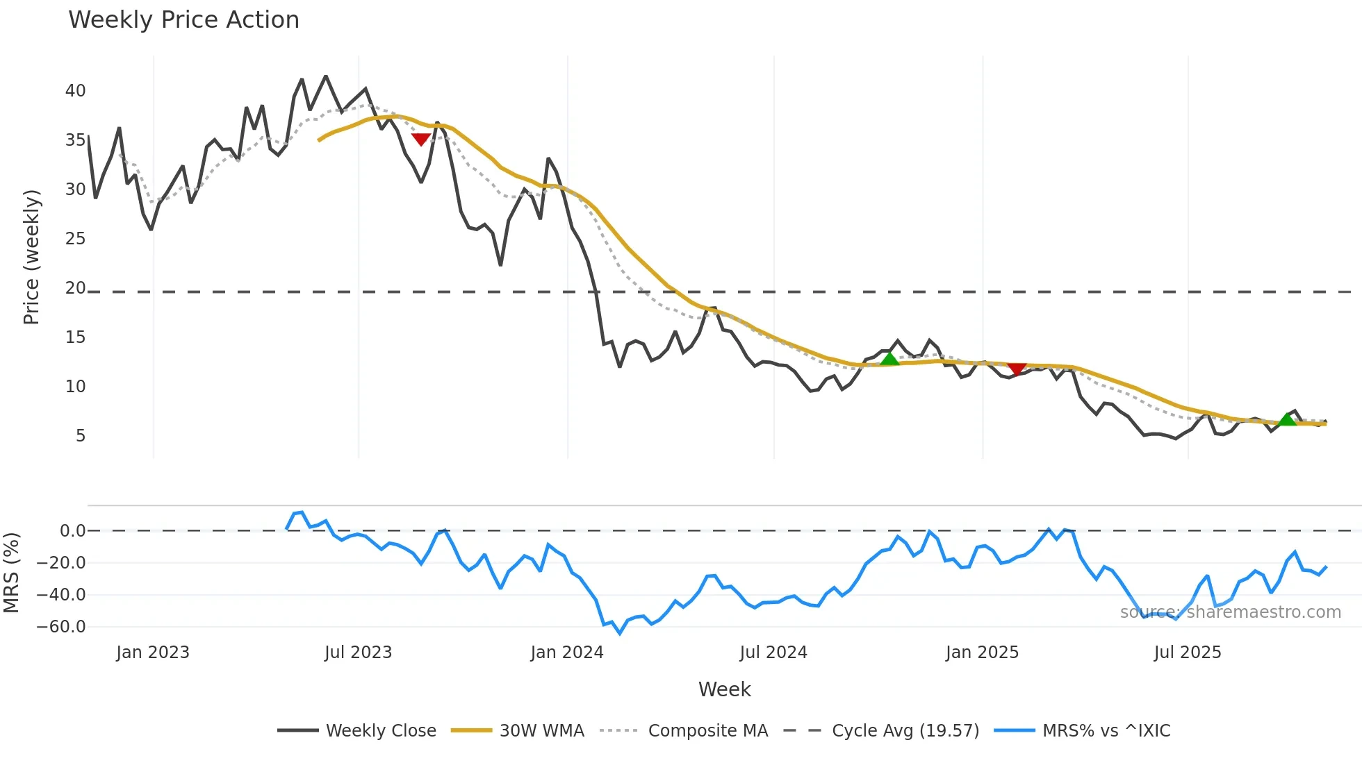 SGML weekly Price Action chart, closing 2025-10-31