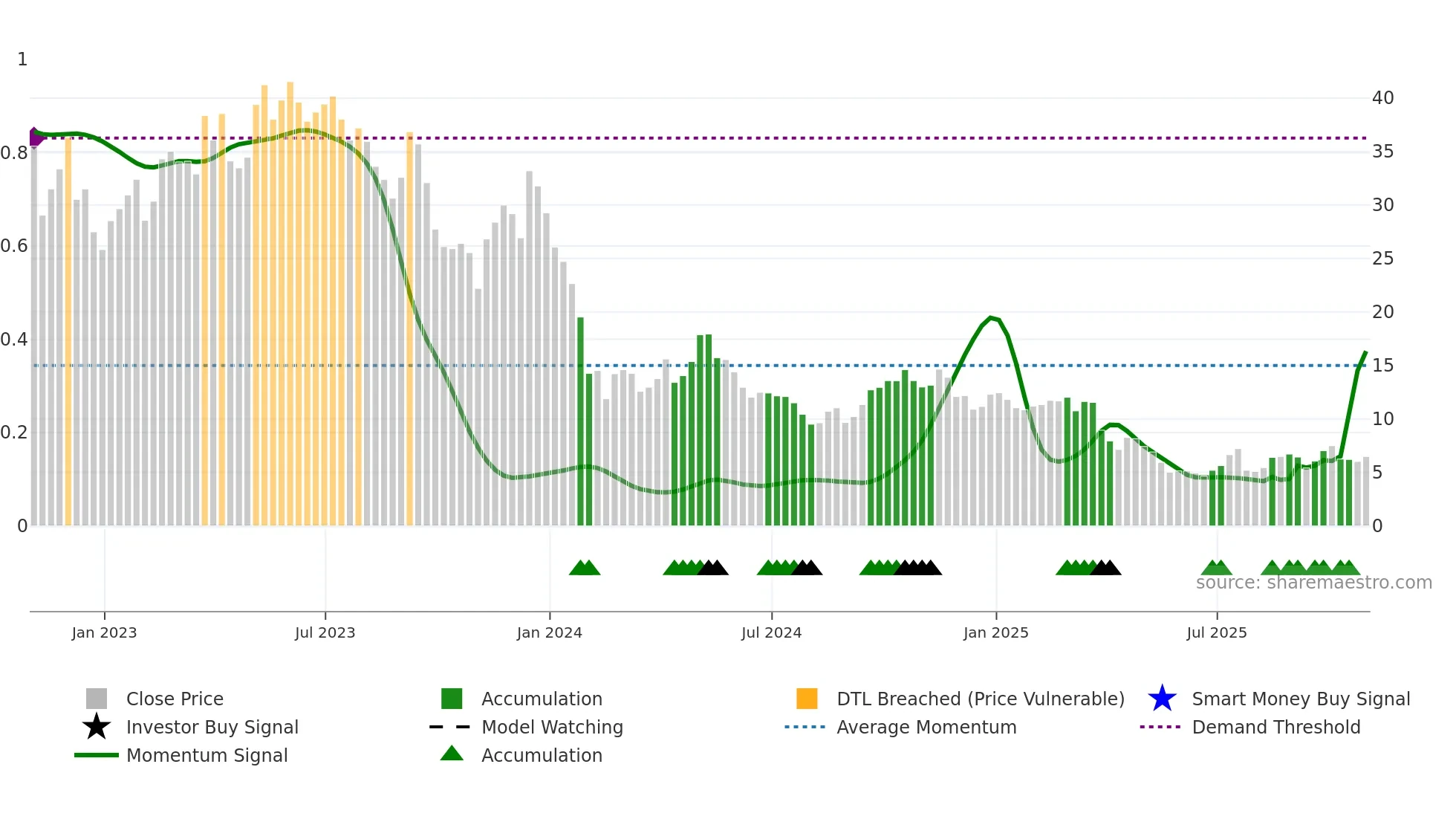 SGML weekly Smart Money chart