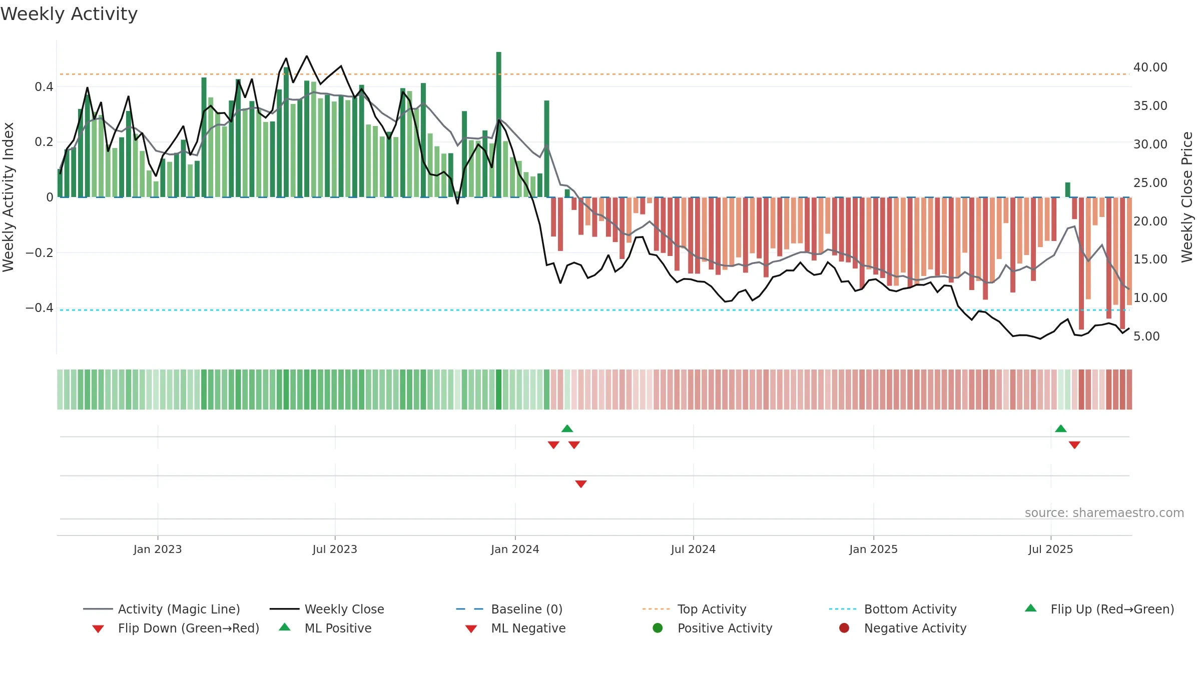 SGML weekly Activity chart, closing 2025-09-19.