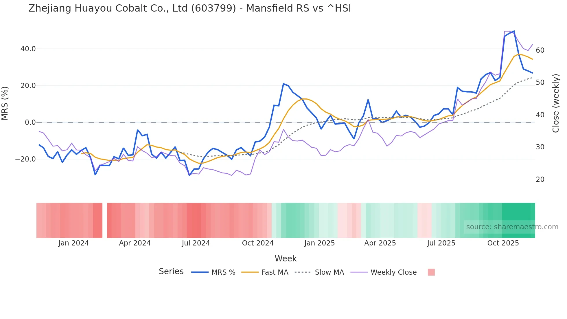 603799 Mansfield Relative Strength chart