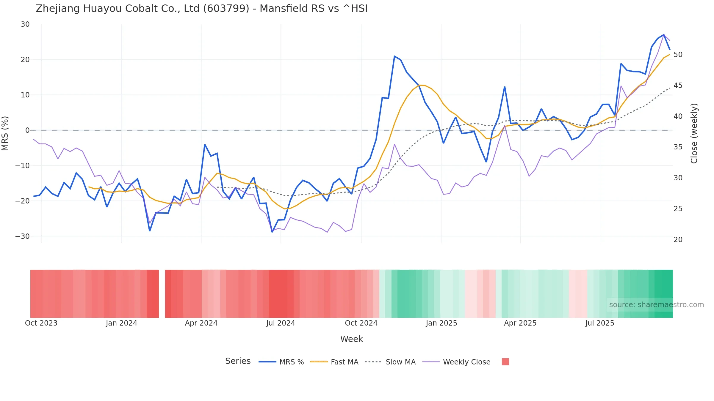 603799 Mansfield Relative Strength vs ^HSI 603799 Mansfield Relative Strength vs ^HSI — weekly