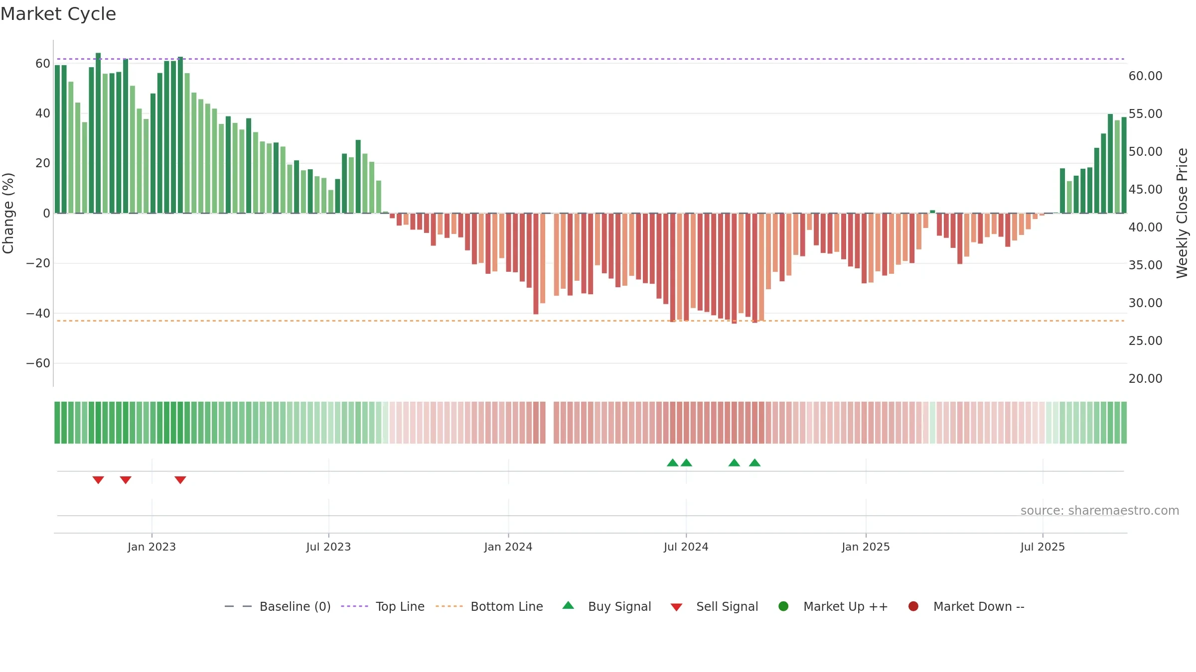 603799 weekly Market Cycle chart, closing 2025-09-22.