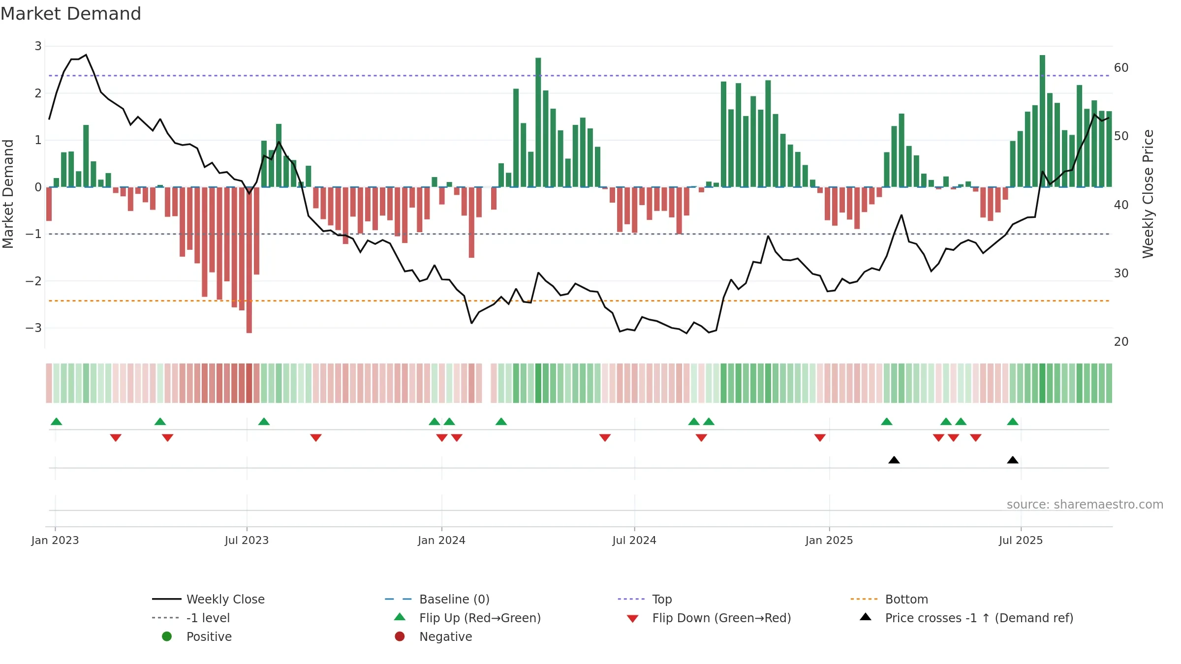 603799 weekly Market Demand chart, closing 2025-09-22.
