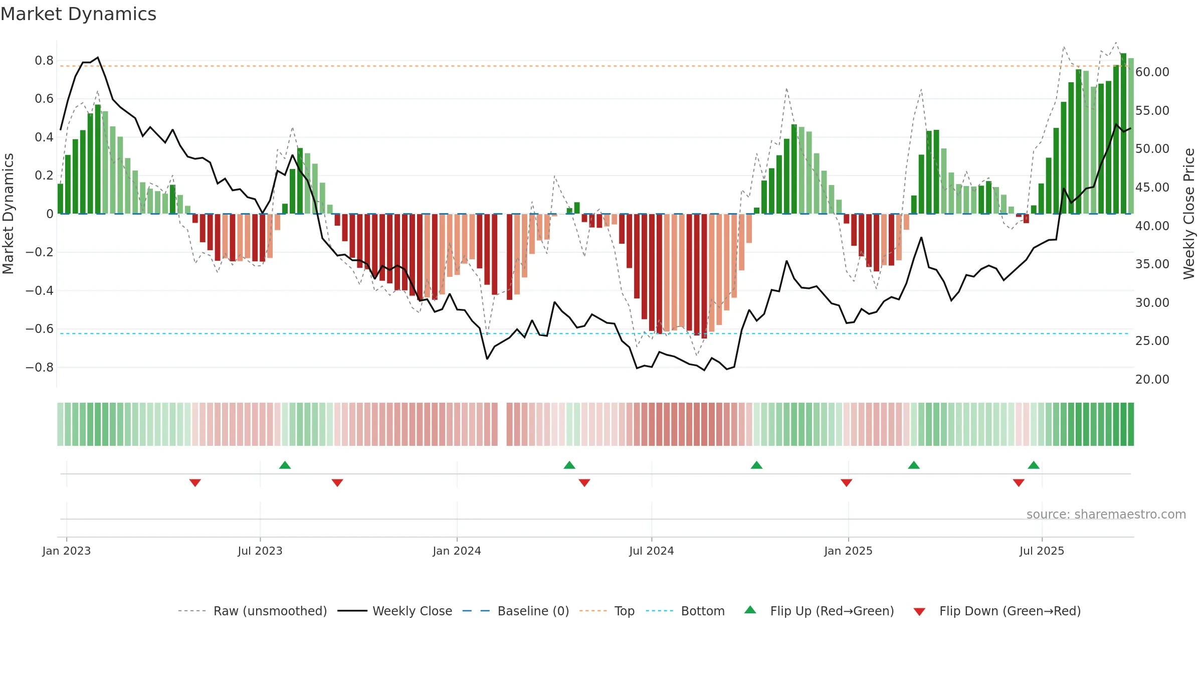 603799 weekly Market Dynamics chart, closing 2025-09-22.