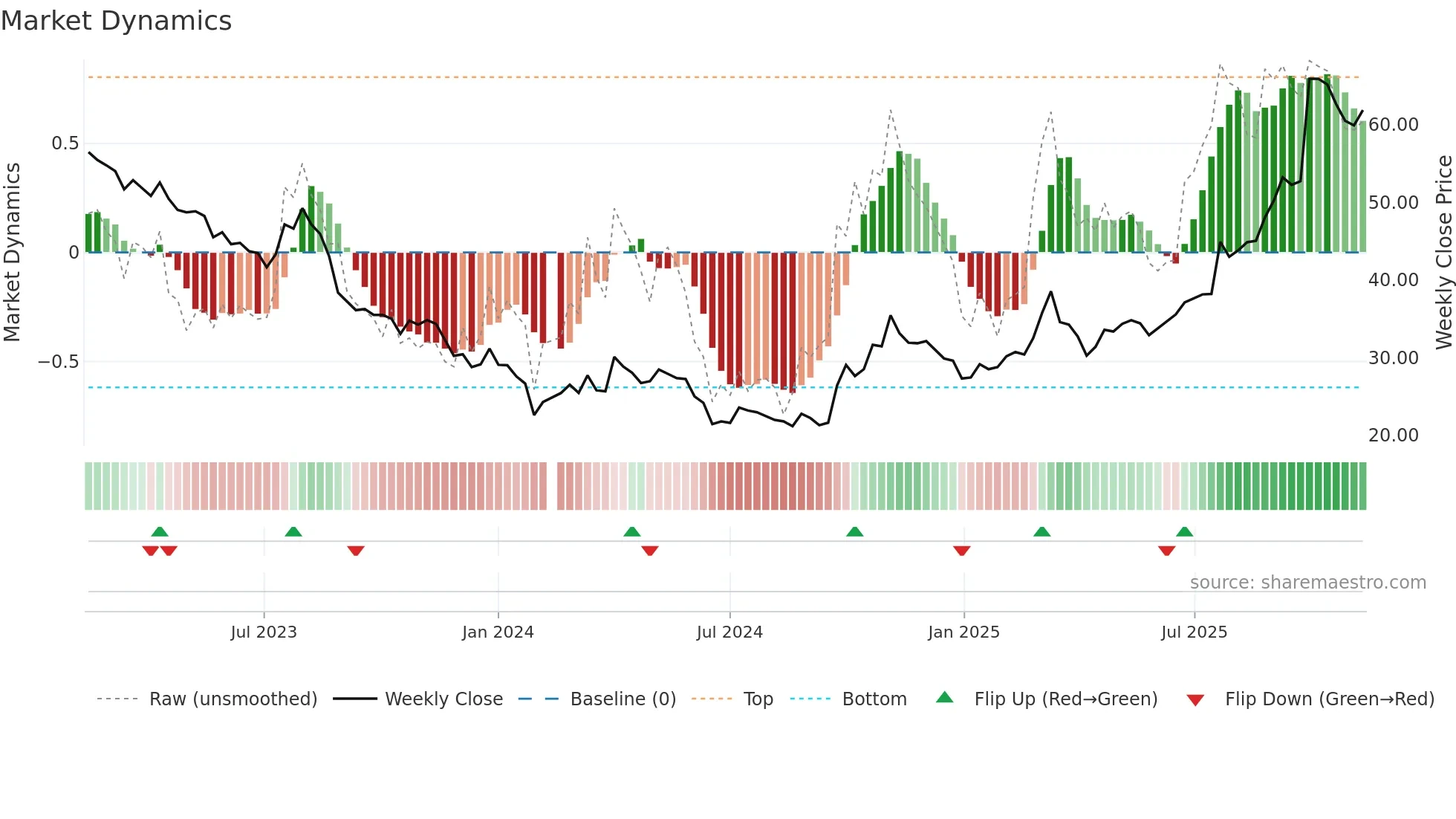 603799 weekly Market Dynamics chart
