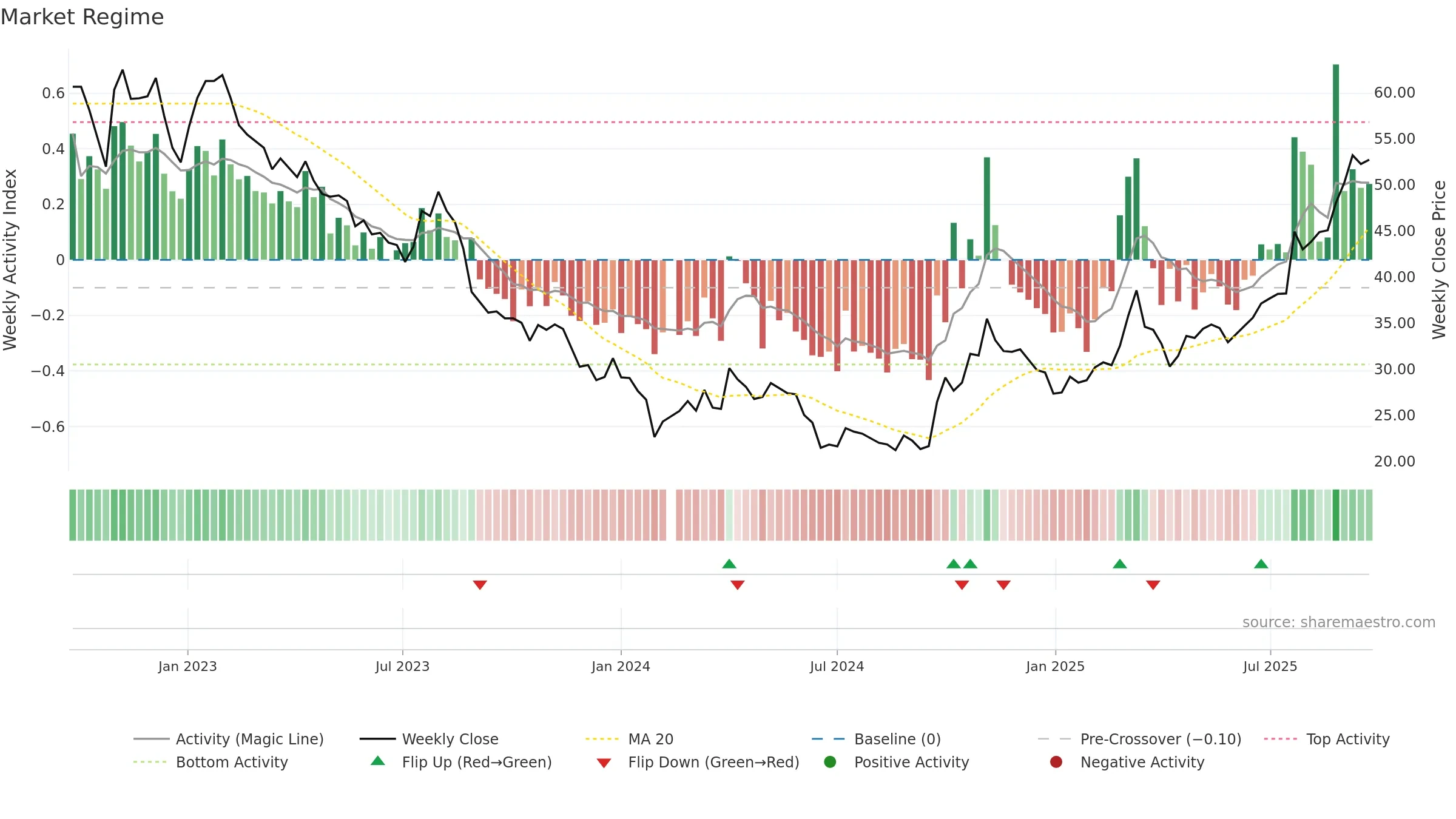 603799 weekly Market Snapshot chart, closing 2025-09-22.