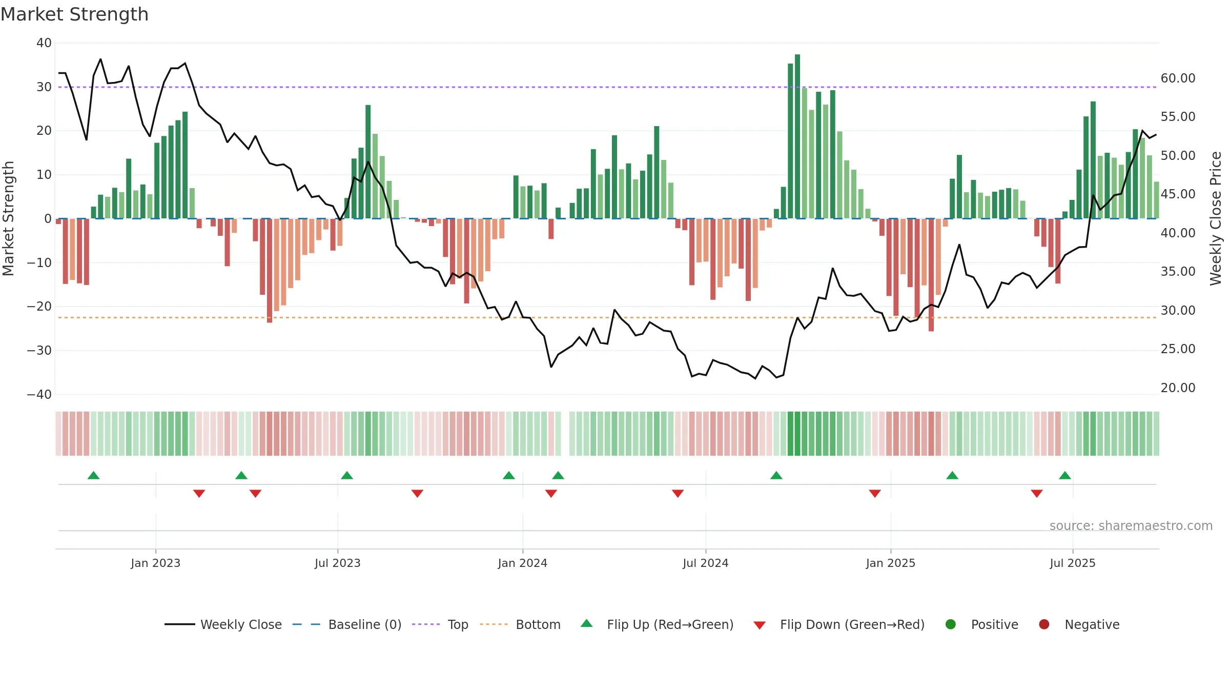 603799 weekly Market Strength chart, closing 2025-09-22.