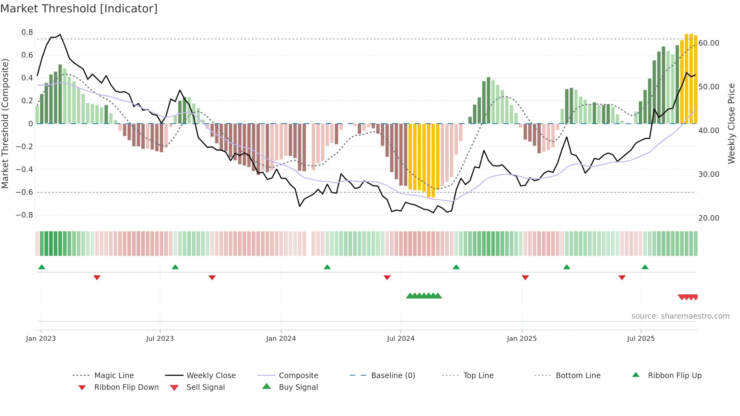 603799 weekly Market Threshold chart, closing 2025-09-22.