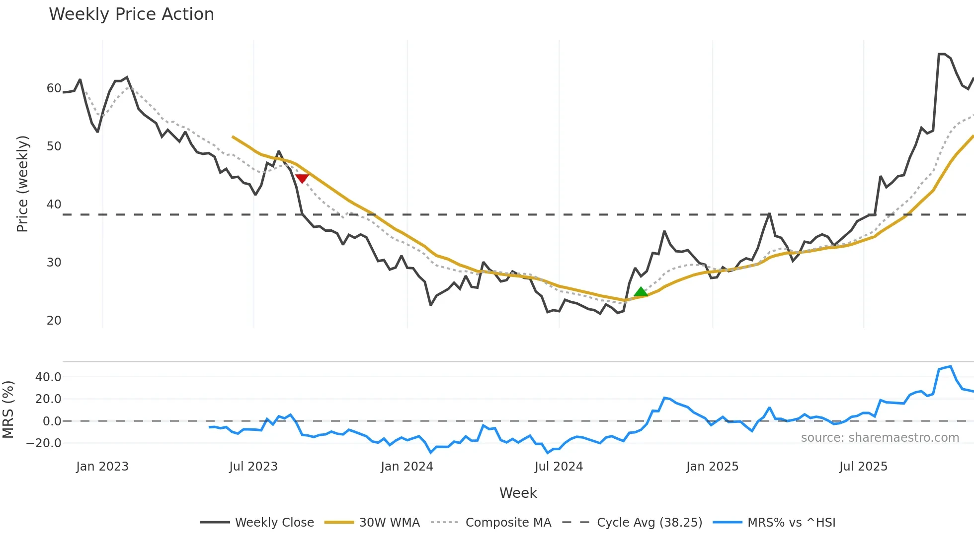 603799 weekly Price Action chart, closing 2025-11-10