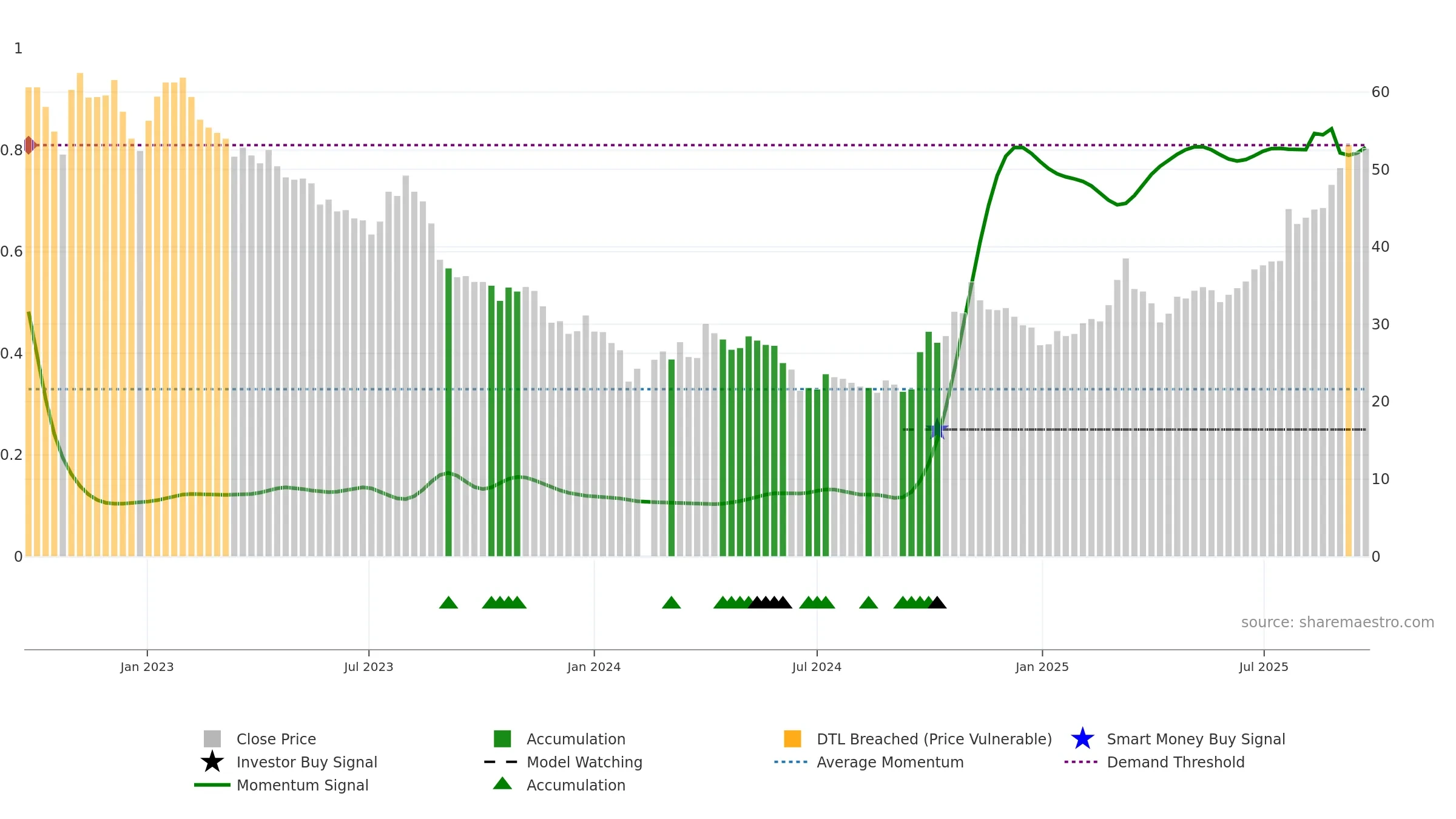 603799 weekly Smart Money chart, closing 2025-09-22.