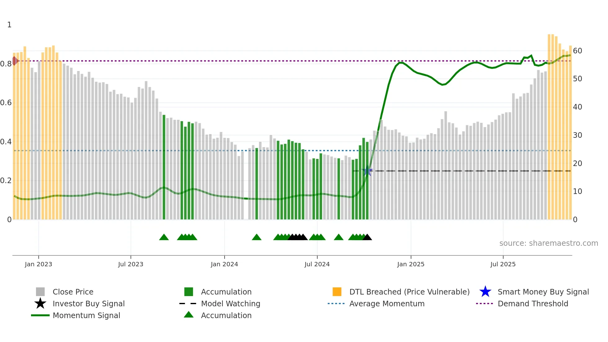 603799 weekly Smart Money chart