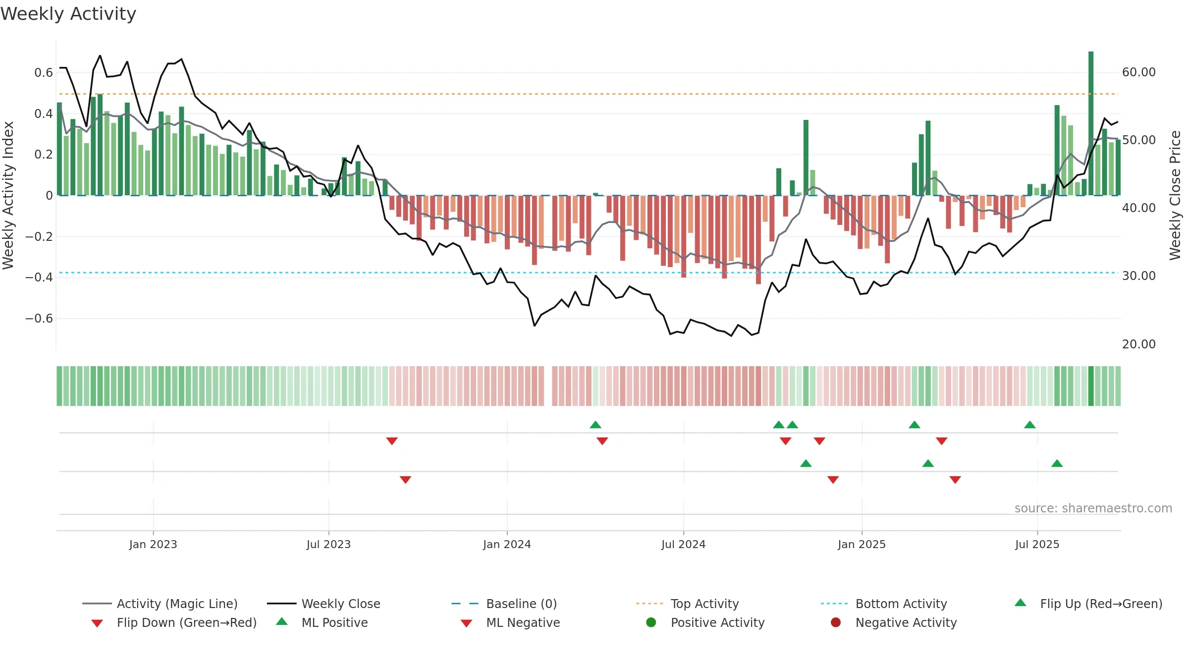 603799 weekly Activity chart, closing 2025-09-22.