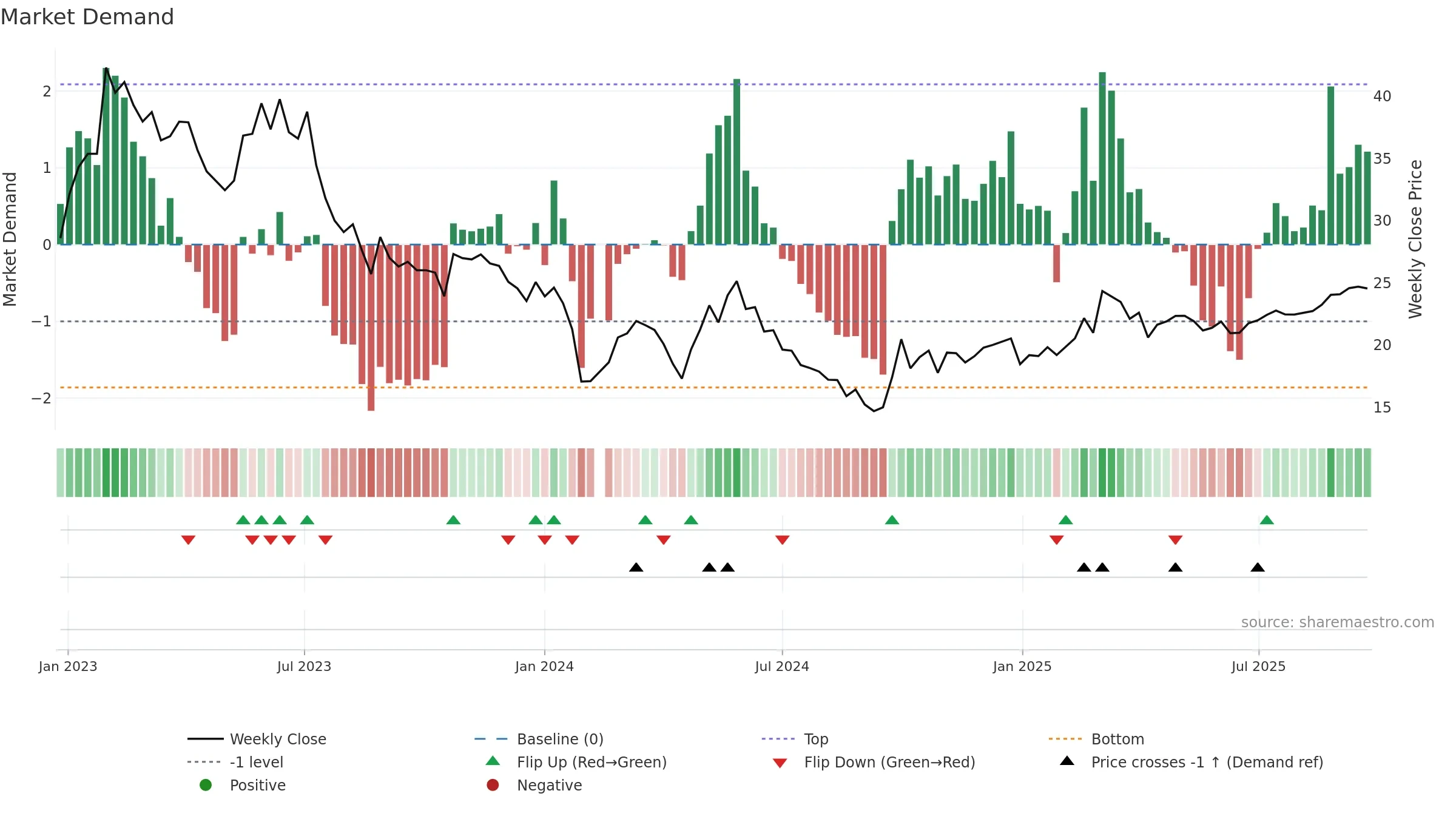 300286 weekly Market Demand chart, closing 2025-09-15.